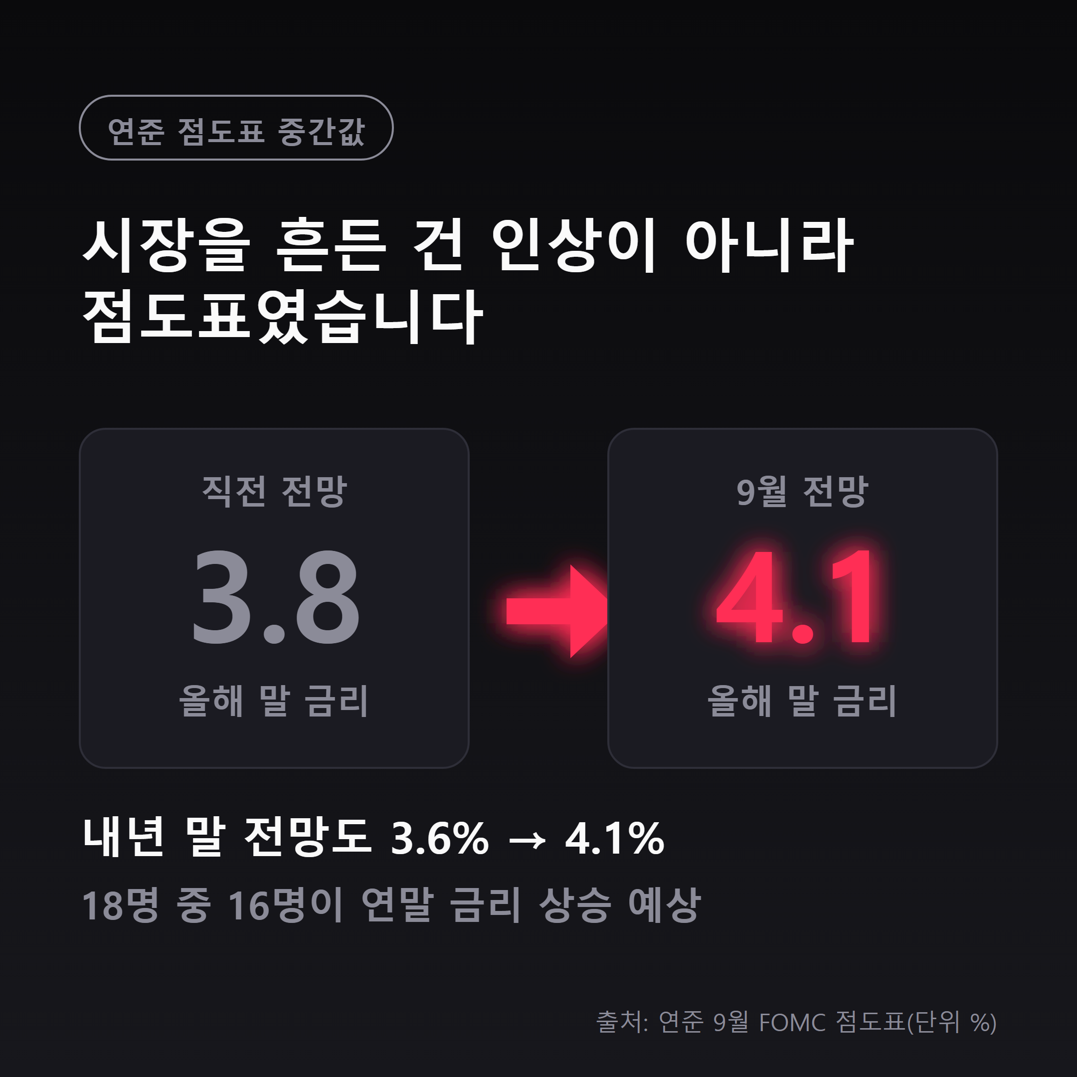 연준 점도표 연말 금리 전망 3.8%에서 4.1%로 상향