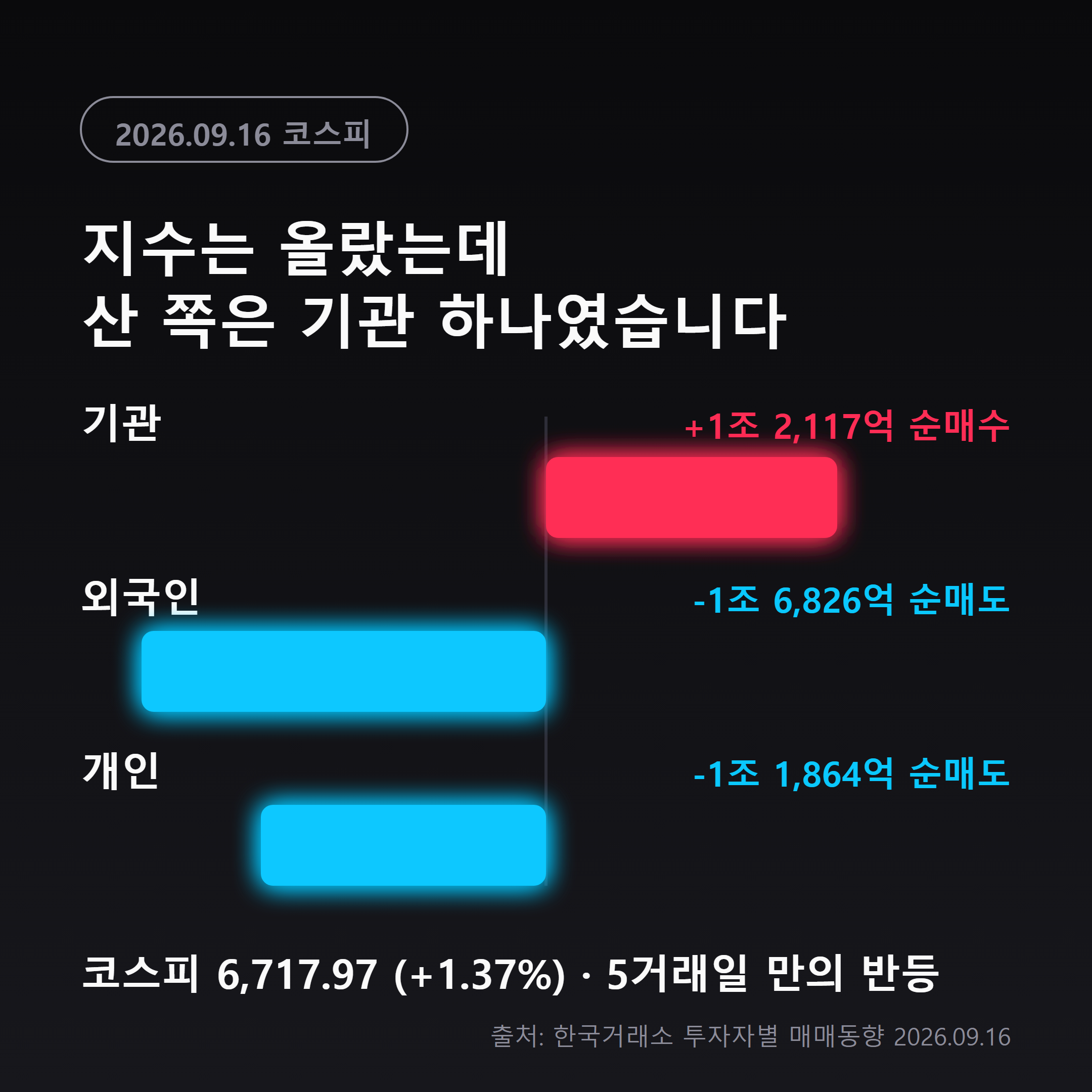 9월 16일 코스피 투자자별 순매수 순매도 기관 외국인 개인