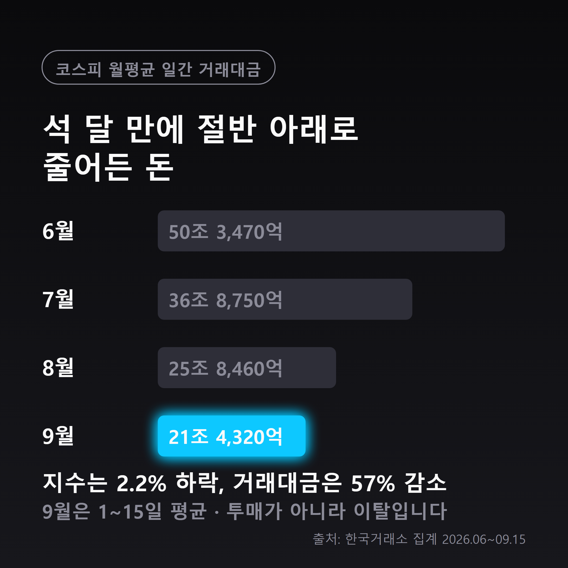 코스피 월평균 거래대금 6월 50조에서 9월 21조로 감소 추이