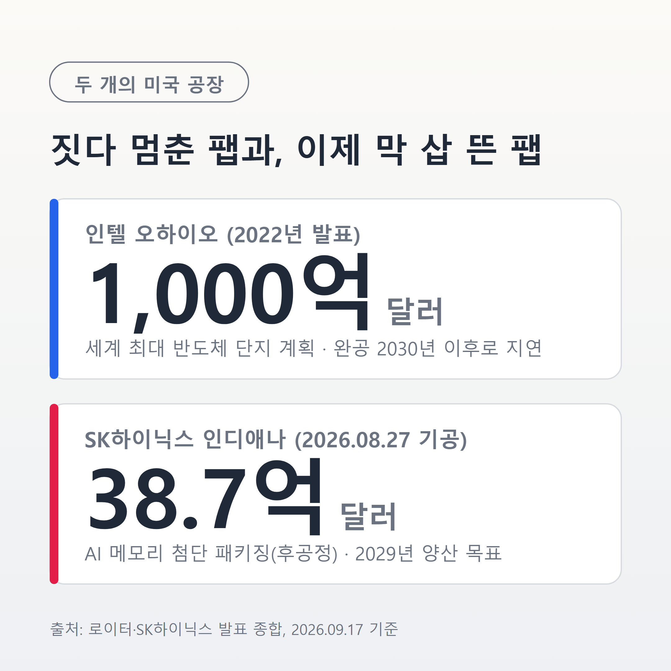 인텔 오하이오 1000억 달러와 SK하이닉스 인디애나 38.7억 달러 비교