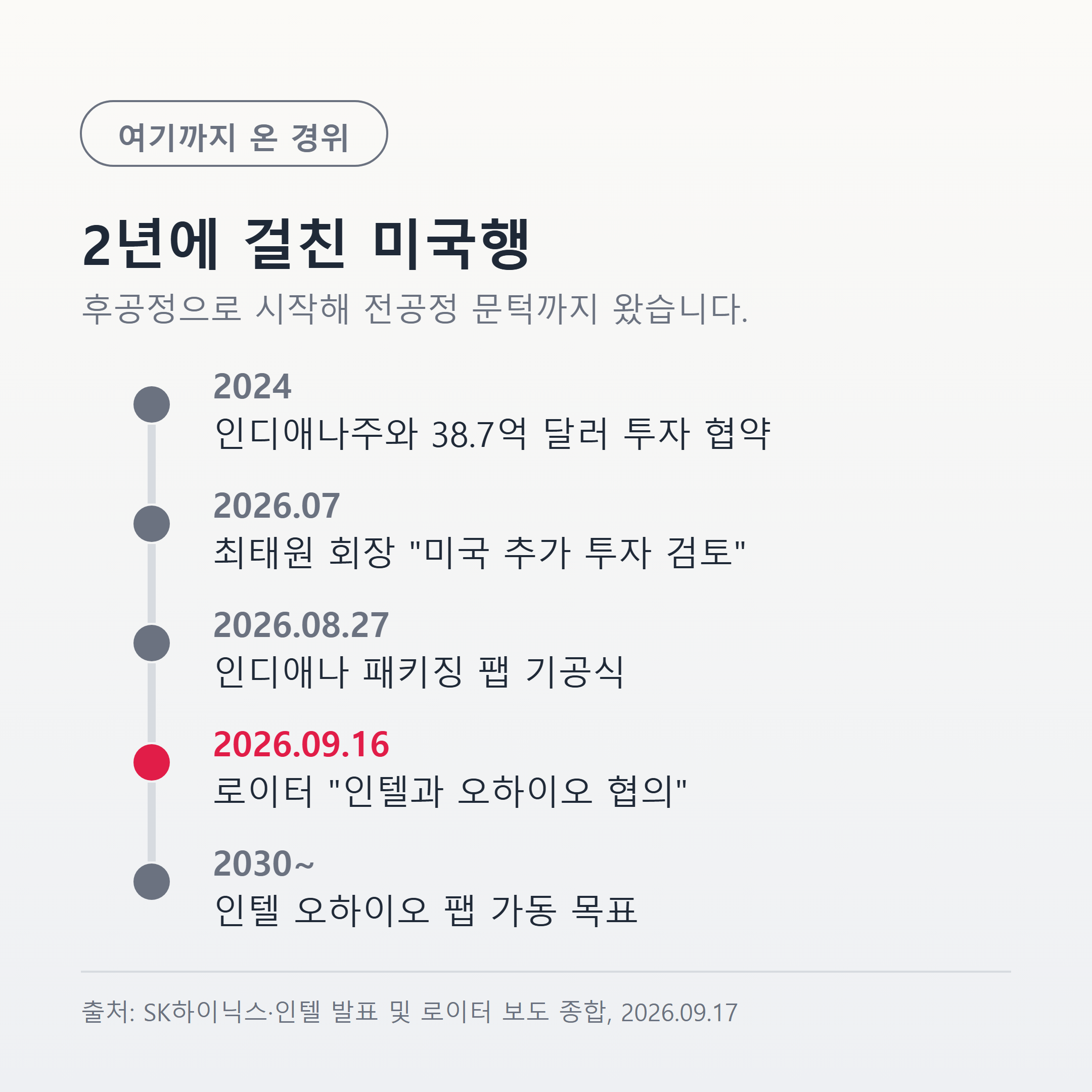 SK하이닉스 미국 진출 경위 타임라인