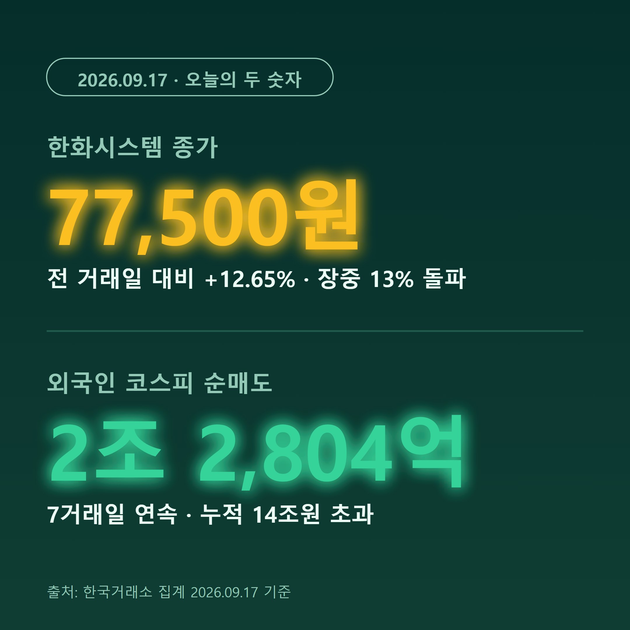 한화시스템 종가 77500원 12.65% 상승과 외국인 코스피 2조2804억 순매도 비교