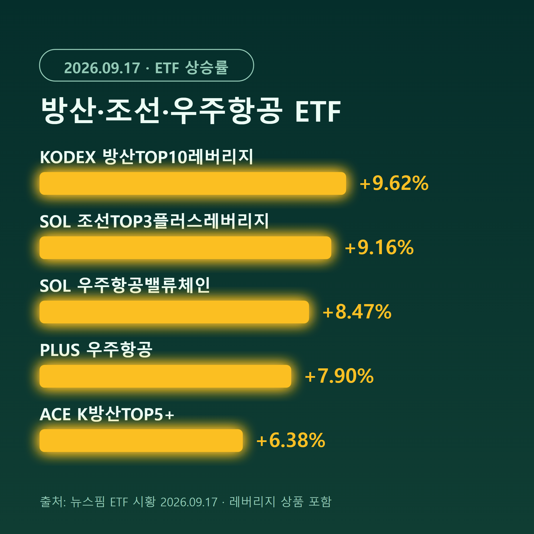9월 17일 방산 조선 우주항공 ETF 상승률 랭킹