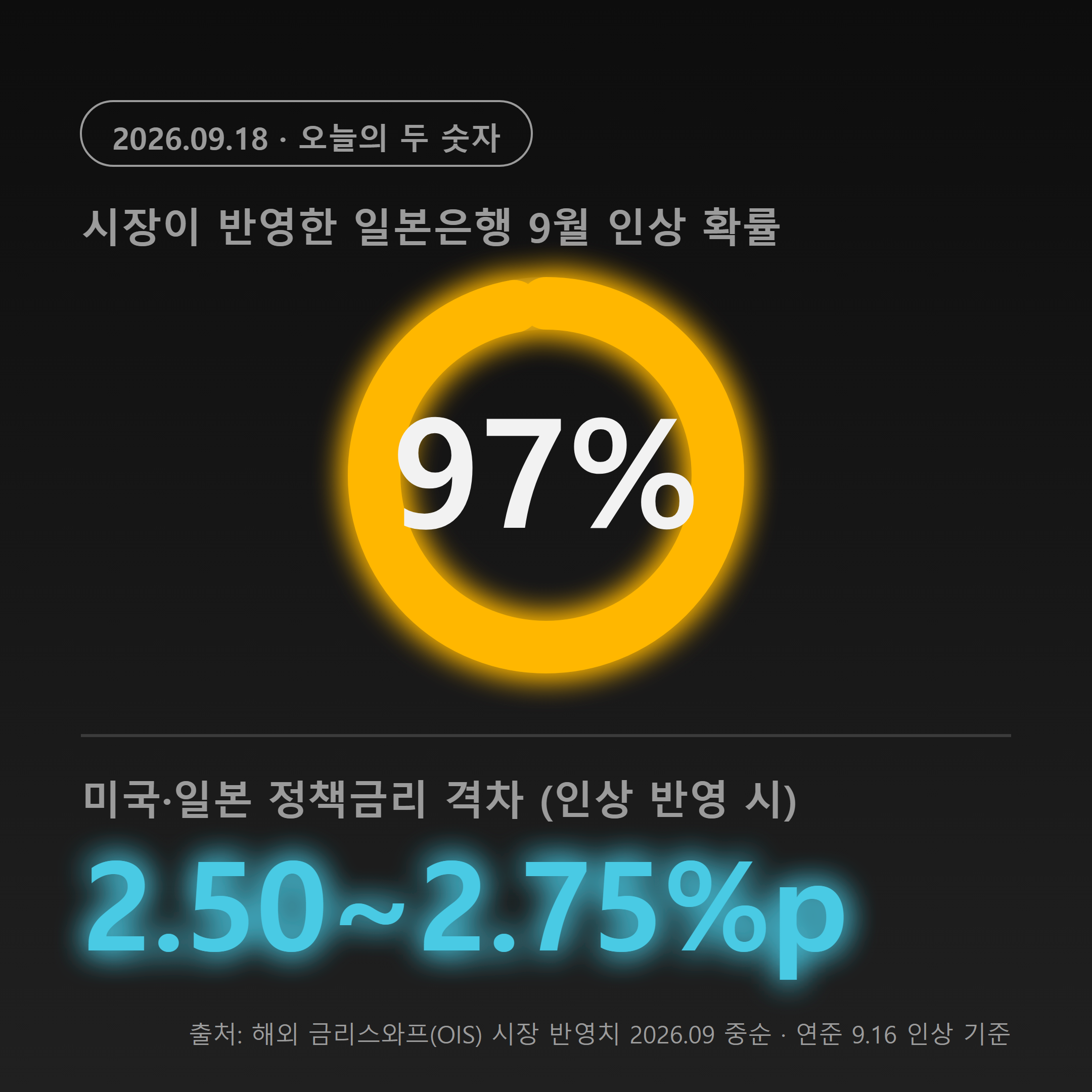 일본은행 금리 인상 확률과 미일 금리차