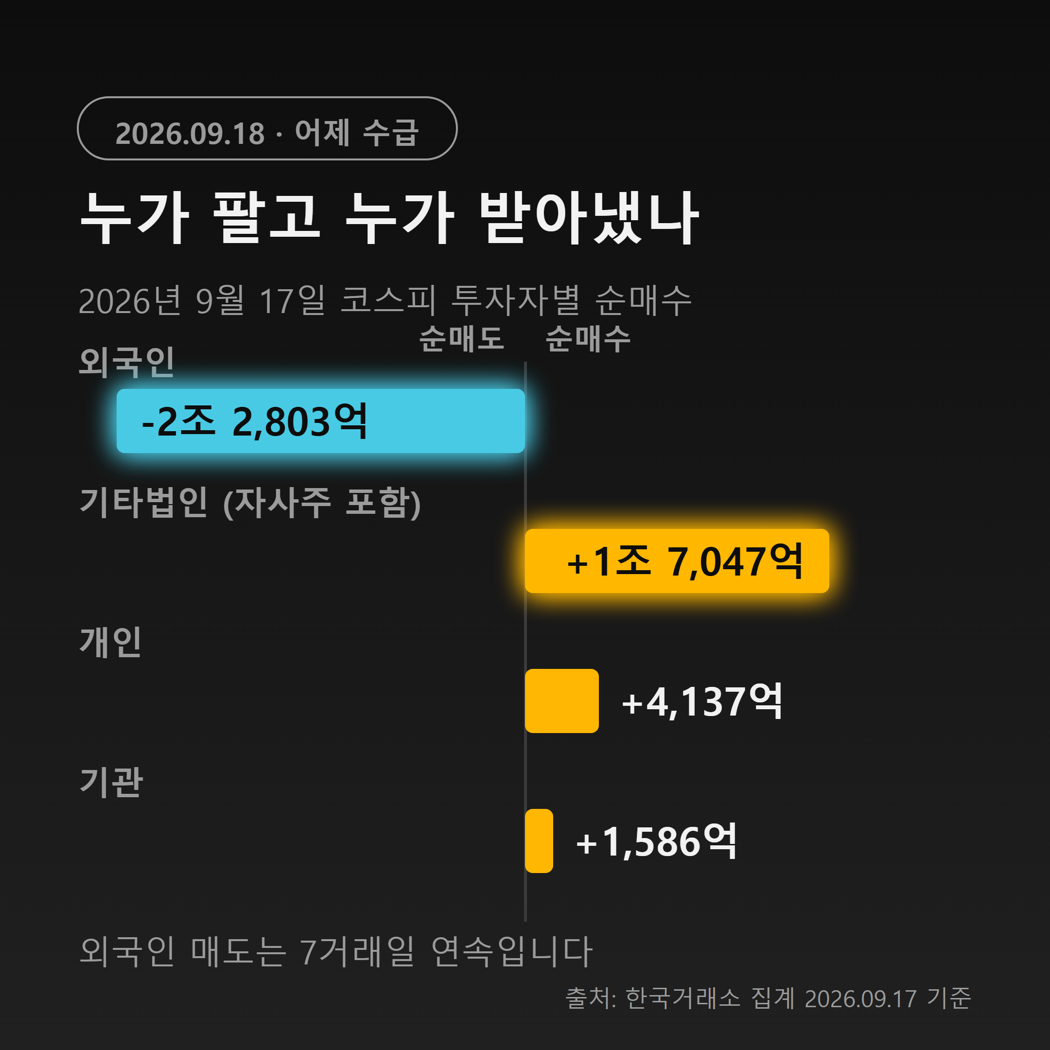 9월 17일 코스피 투자자별 순매수 순매도
