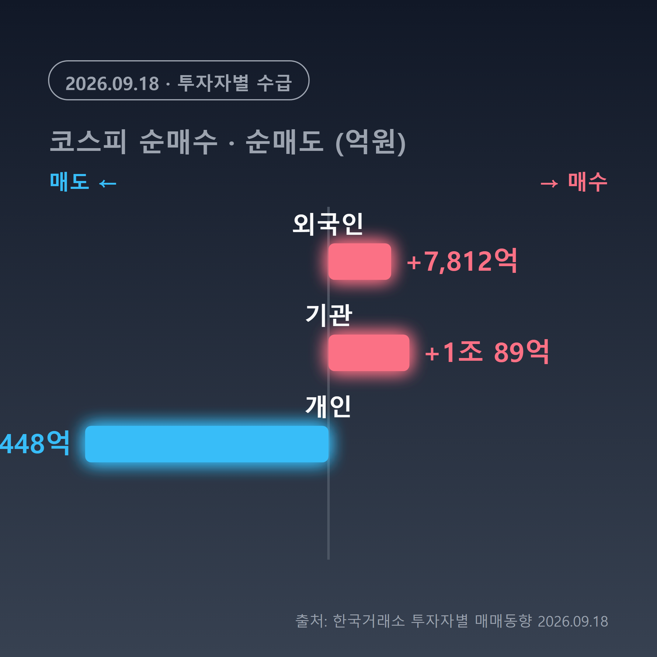 2026년 9월 18일 코스피 투자자별 순매수·순매도 현황