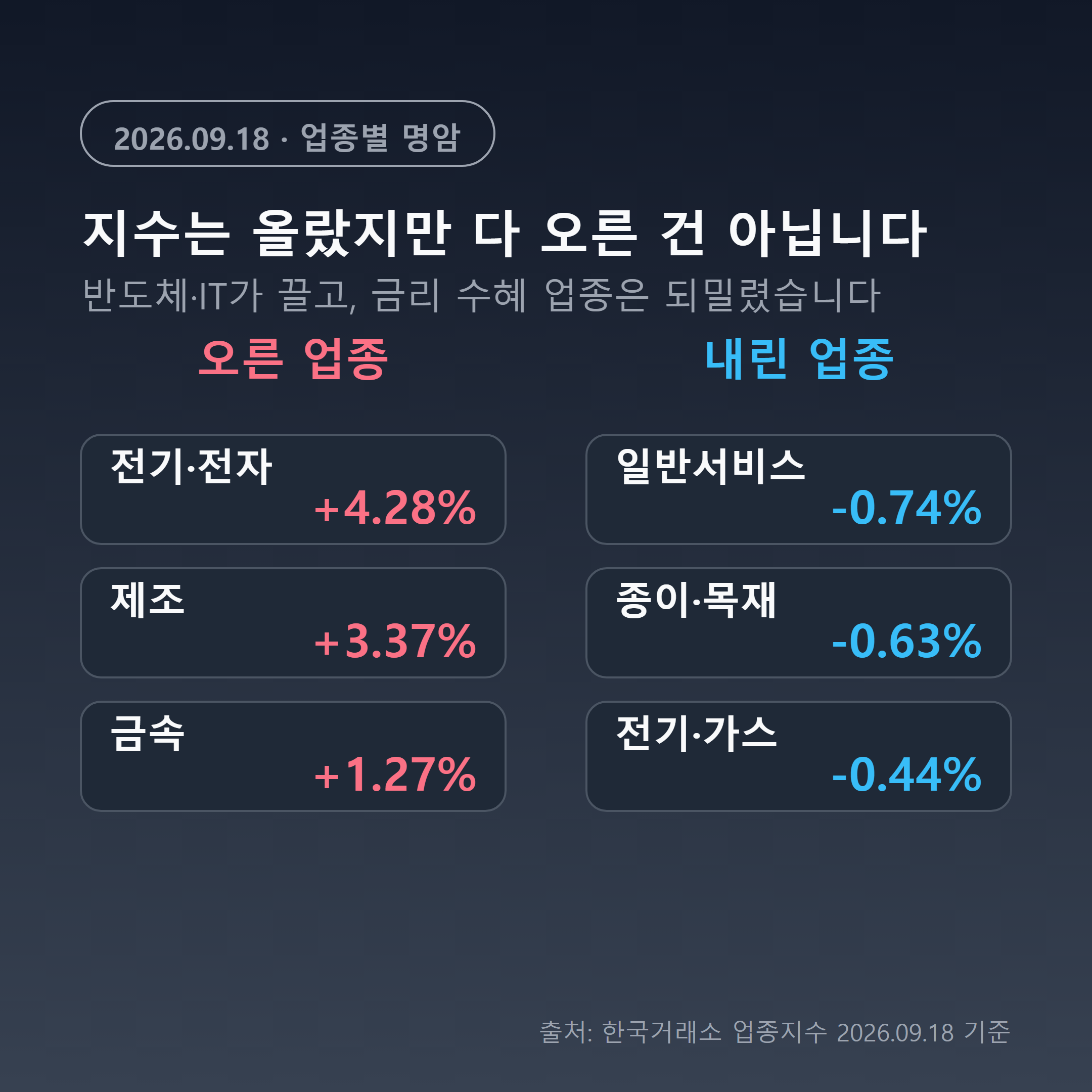 2026년 9월 18일 코스피 업종별 등락 — 전기전자 강세, 금융·전기가스 약세