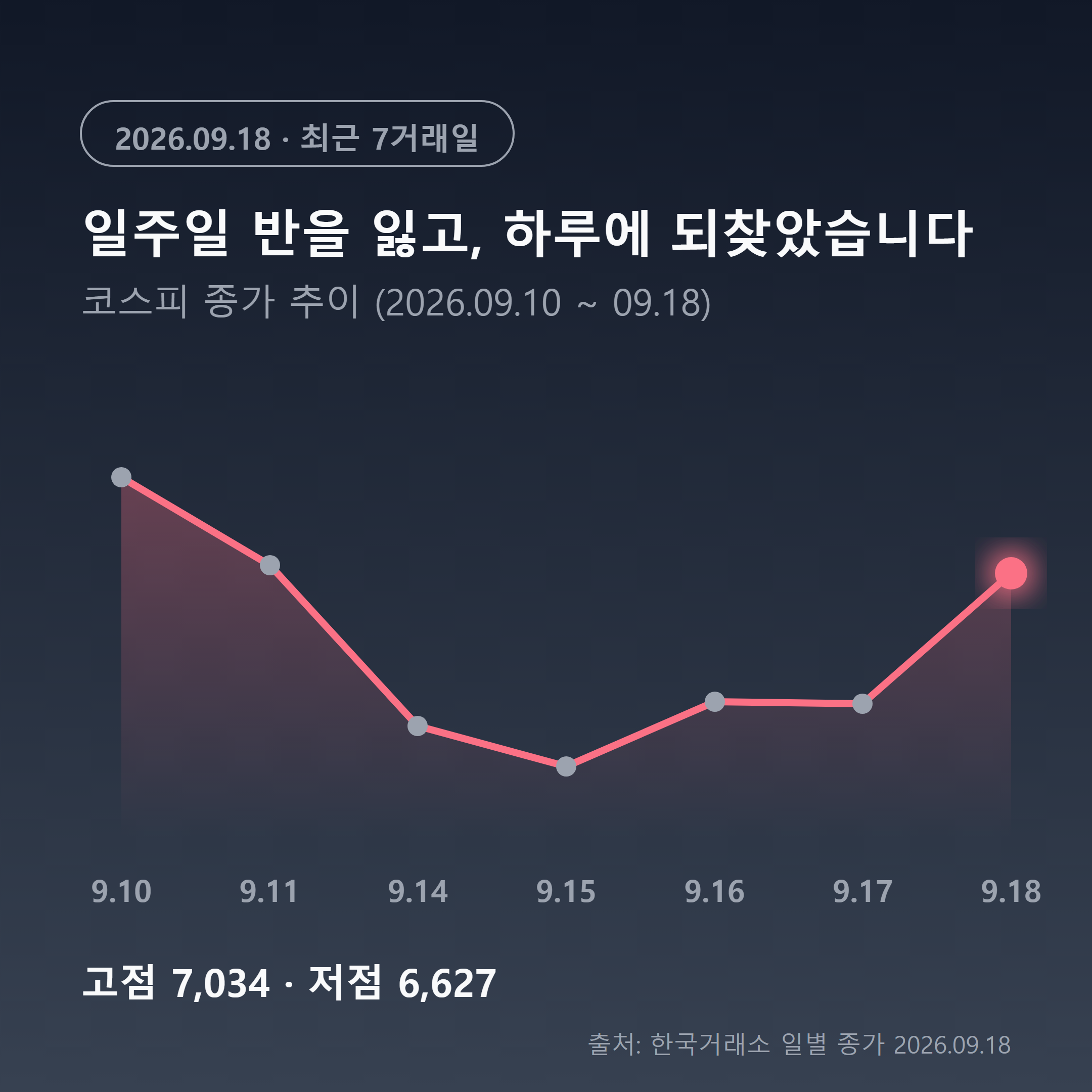 2026년 9월 10일~18일 코스피 종가 추이