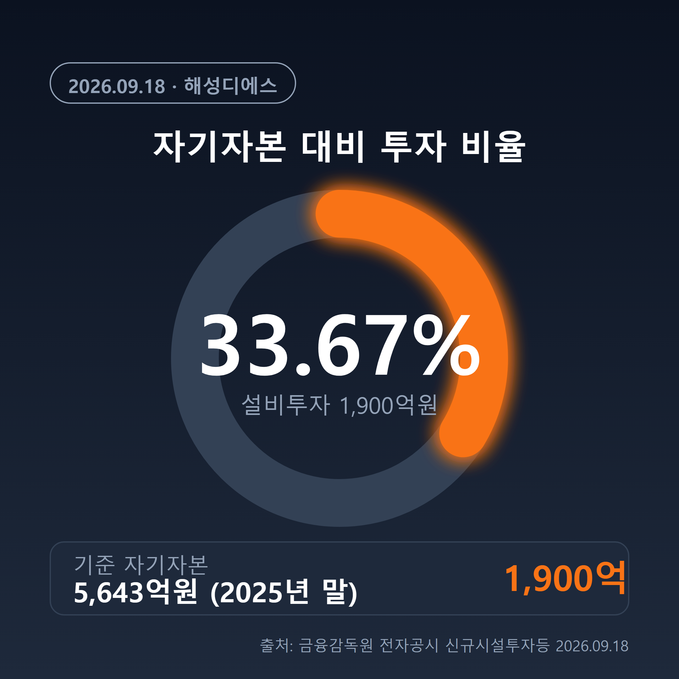 해성디에스 신규시설투자 1900억원과 자기자본 대비 비율 33.67%