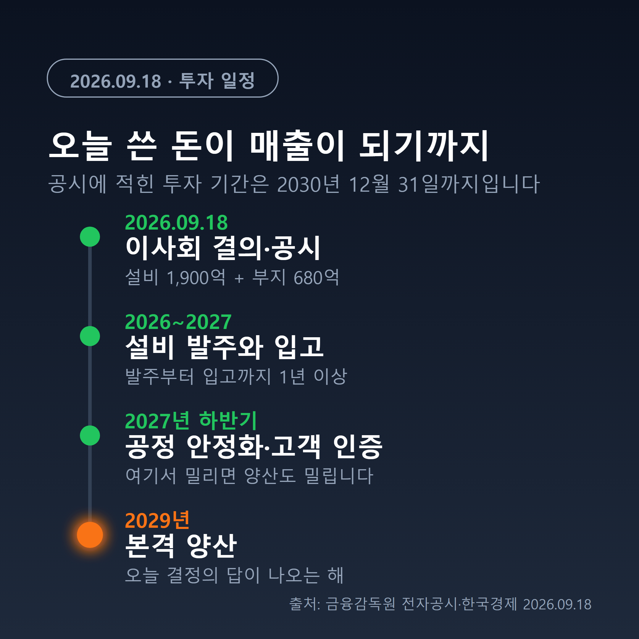 해성디에스 패널 공법 투자 일정 — 2026년 이사회 결의, 2027년 하반기 인증, 2029년 양산, 2030년 종료