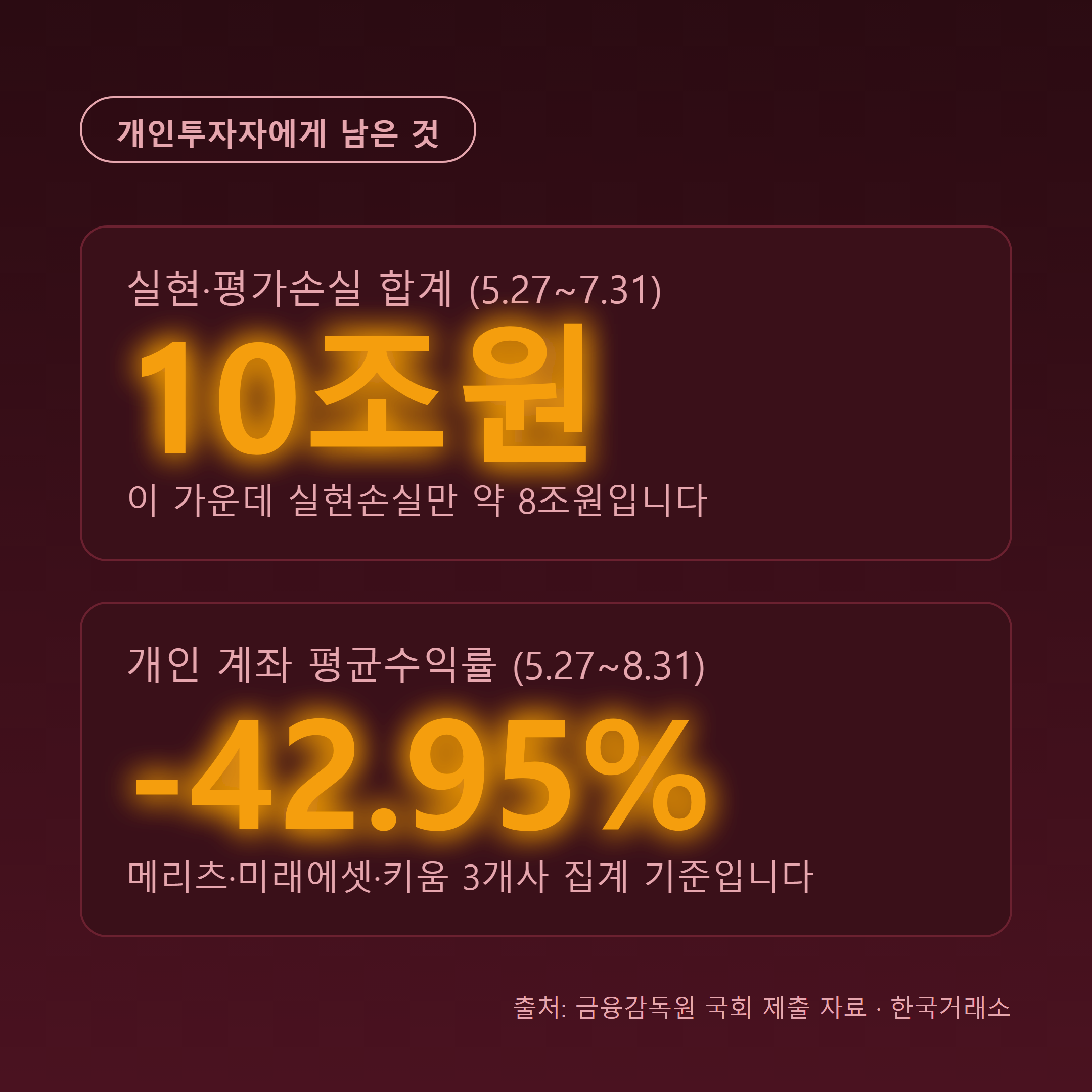 단일종목 레버리지 ETF 개인 손실 10조원, 개인 계좌 평균수익률 -42.95%