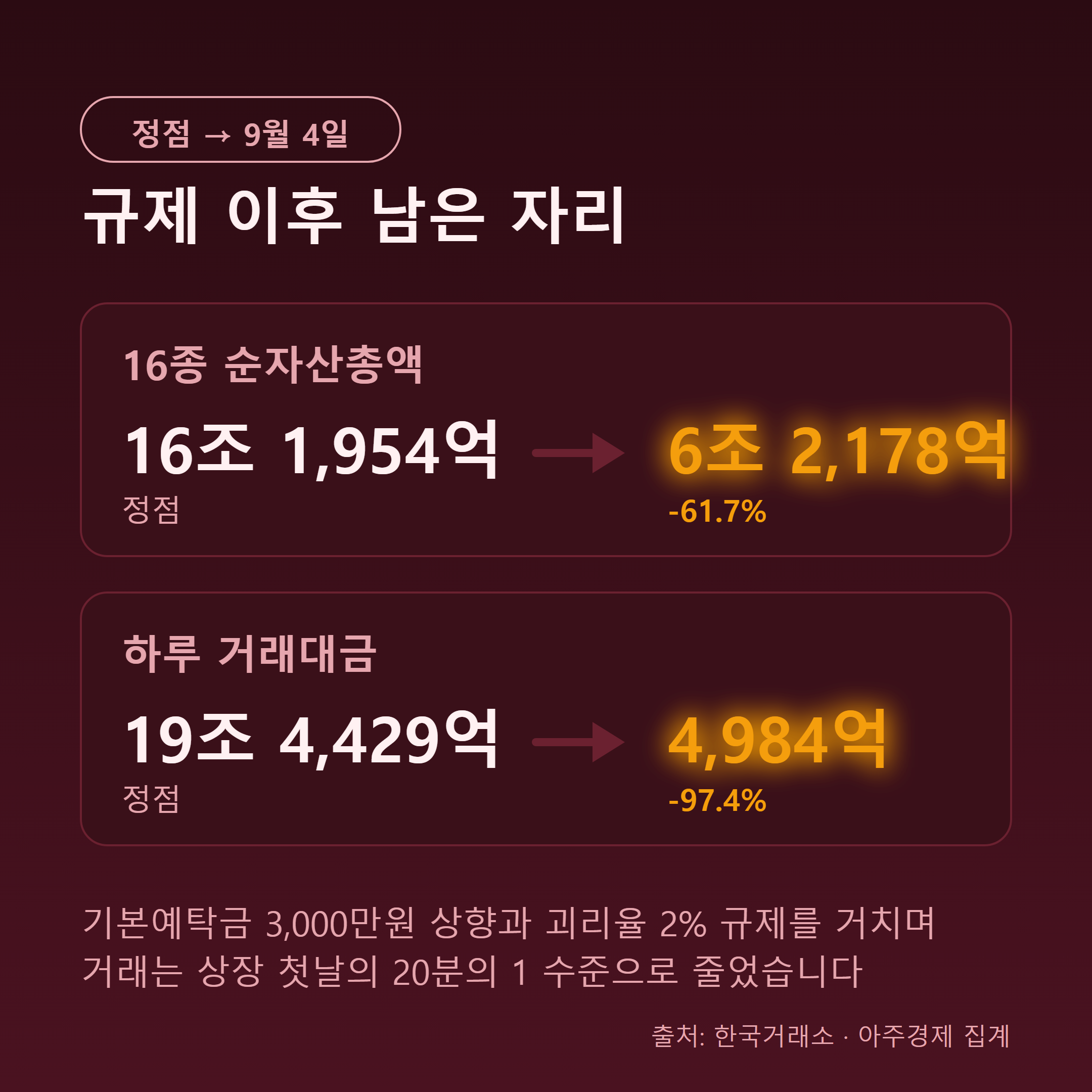 단일종목 레버리지 ETF 순자산총액과 거래대금 정점 대비 감소