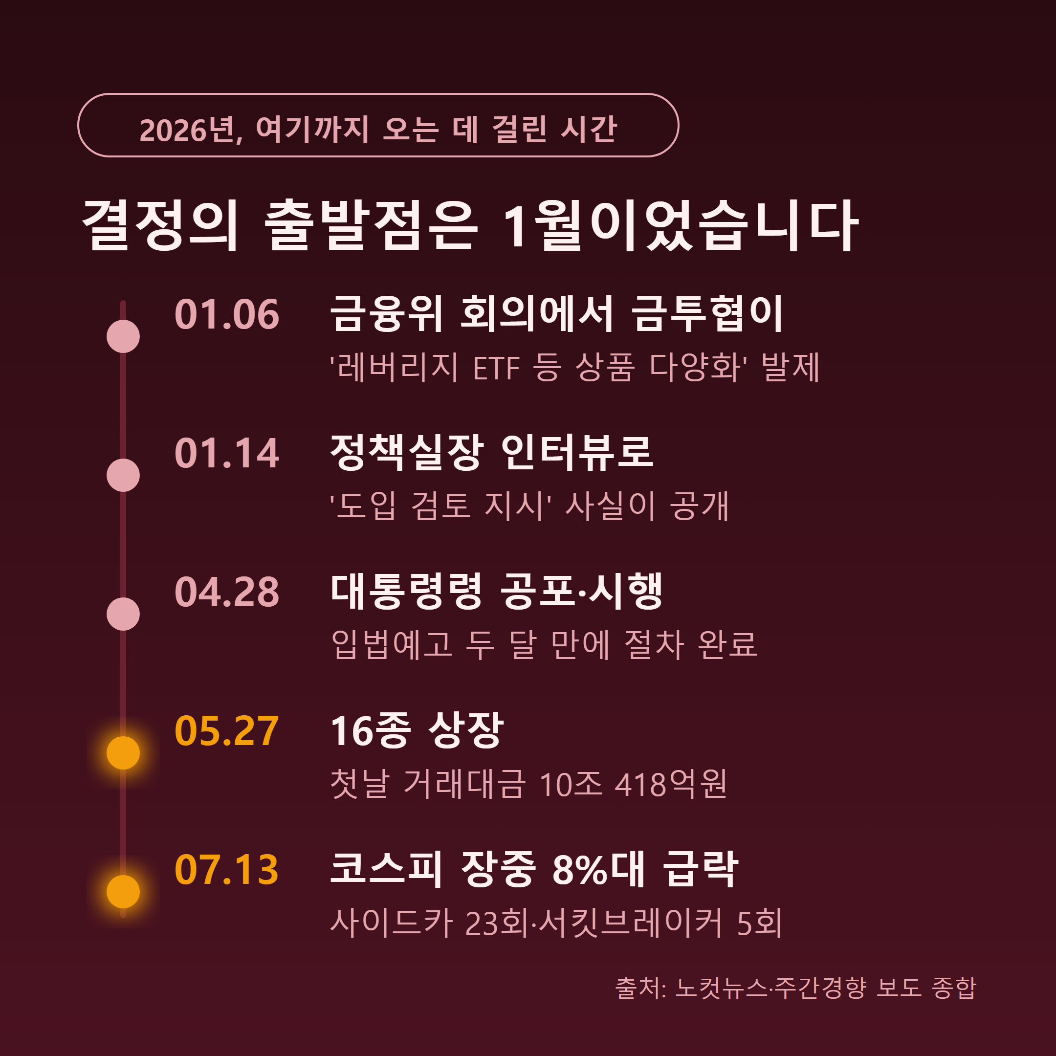 단일종목 레버리지 ETF 도입 경위 타임라인 — 1월 6일 회의부터 7월 13일 급락까지