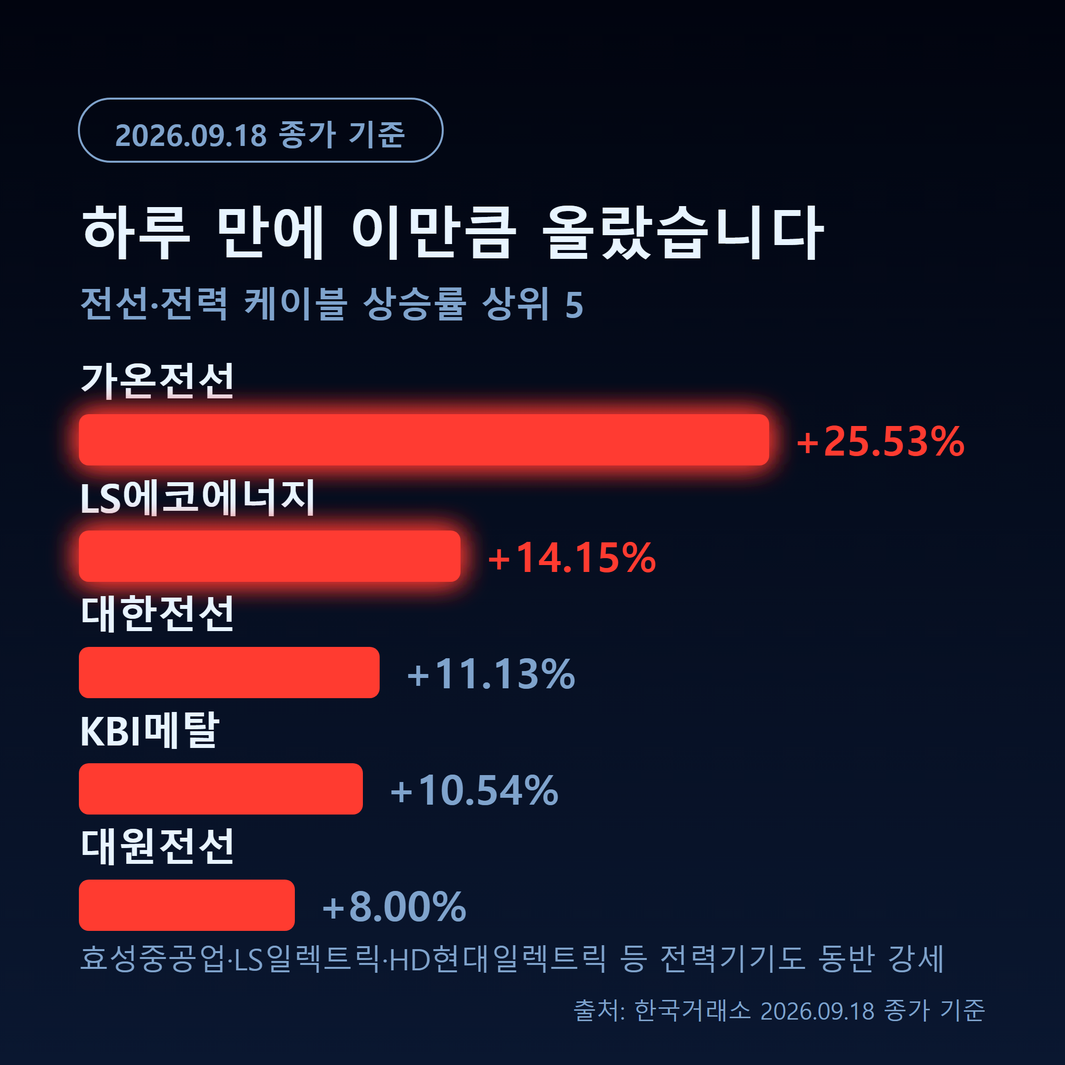 2026년 9월 18일 전선·전력 케이블 상승률 상위 5개 종목 막대그래프