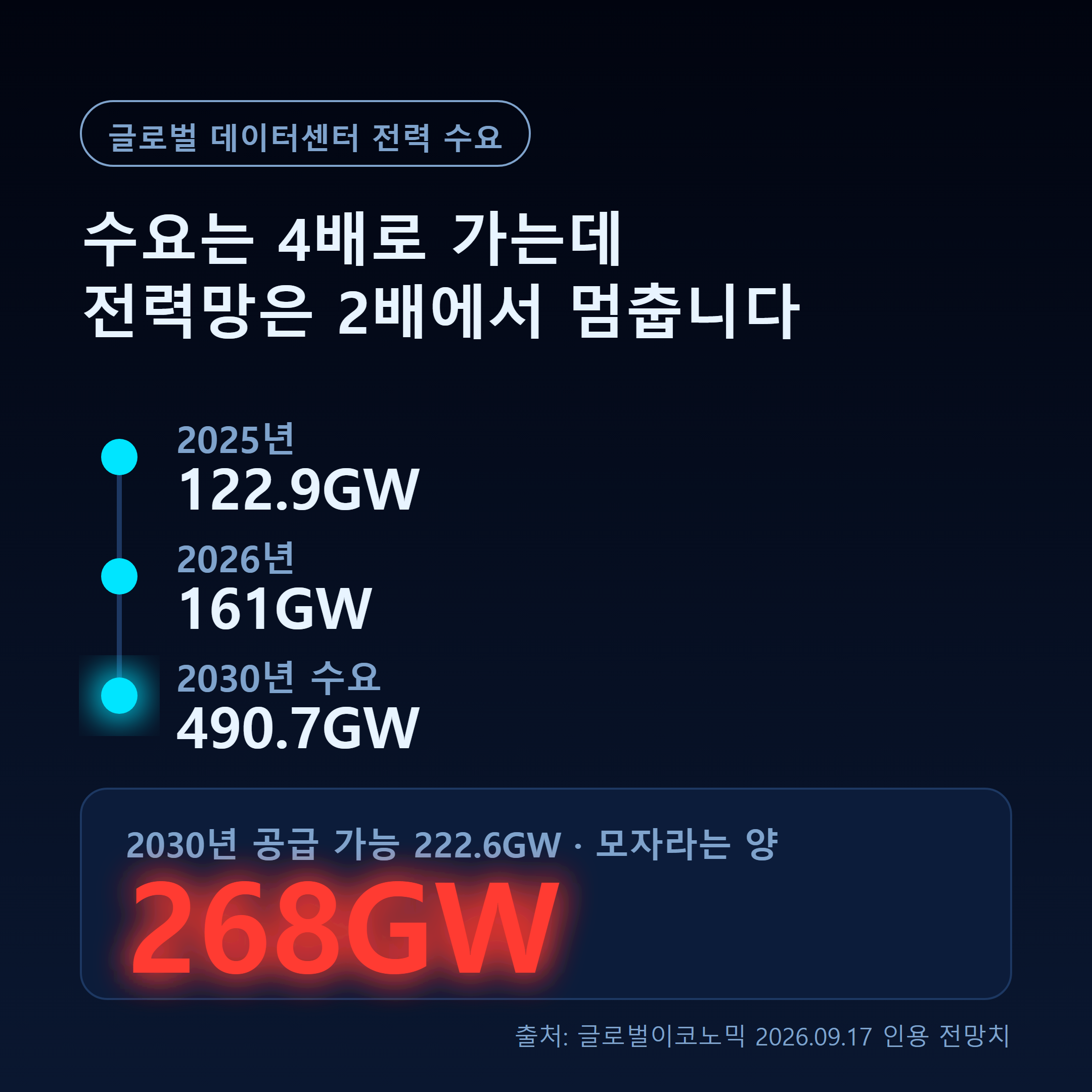 글로벌 데이터센터 전력 수요 2025년 122.9GW에서 2030년 490.7GW, 공급 부족분 268GW