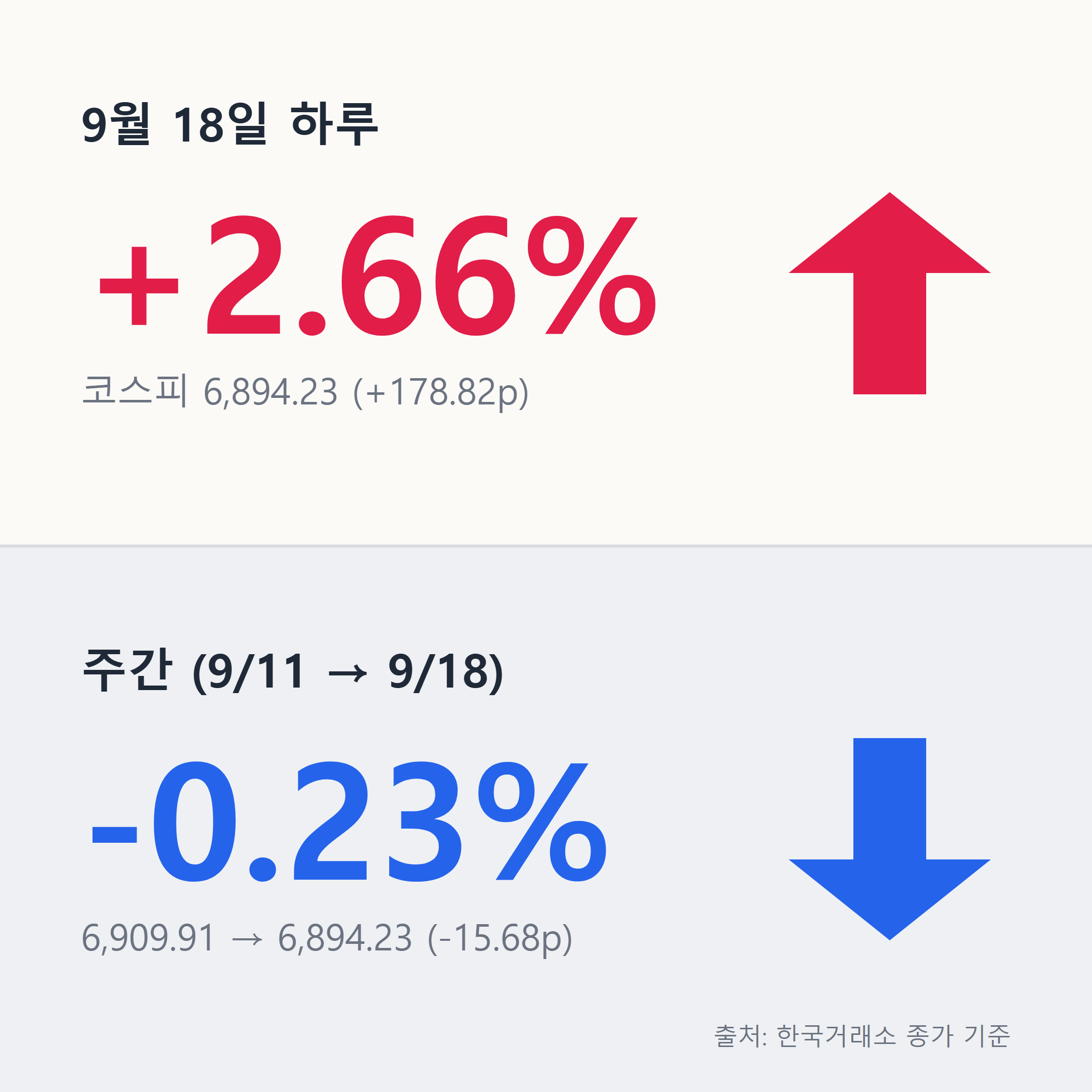 코스피 주간 등락과 9월 18일 반등폭