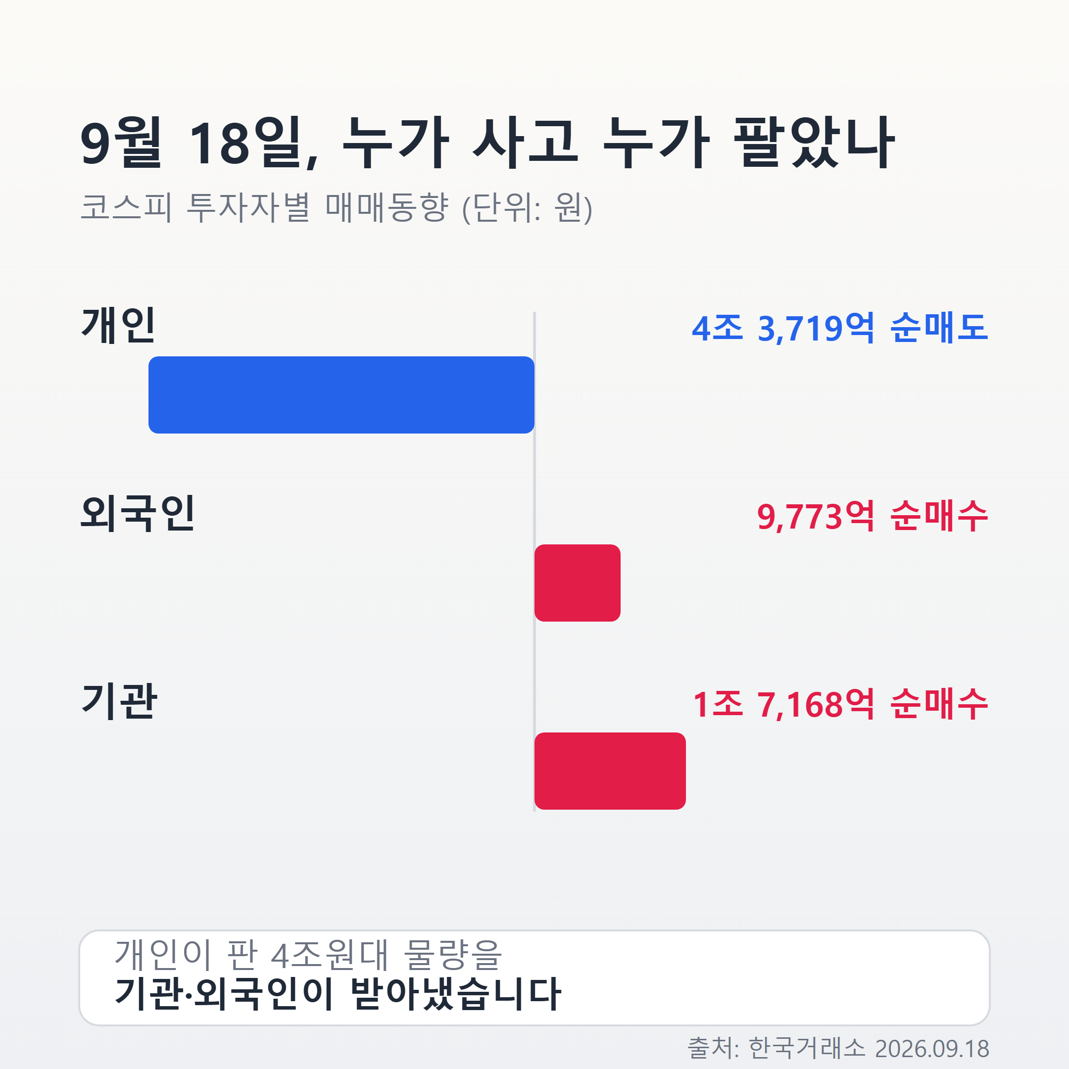 9월 18일 코스피 투자자별 매매동향