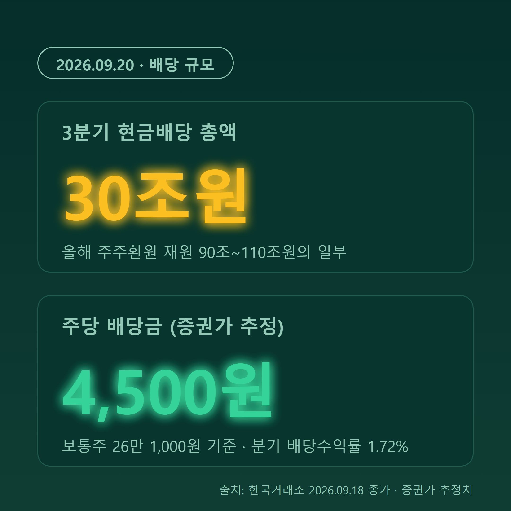 삼성전자 3분기 현금배당 30조원과 주당 4500원