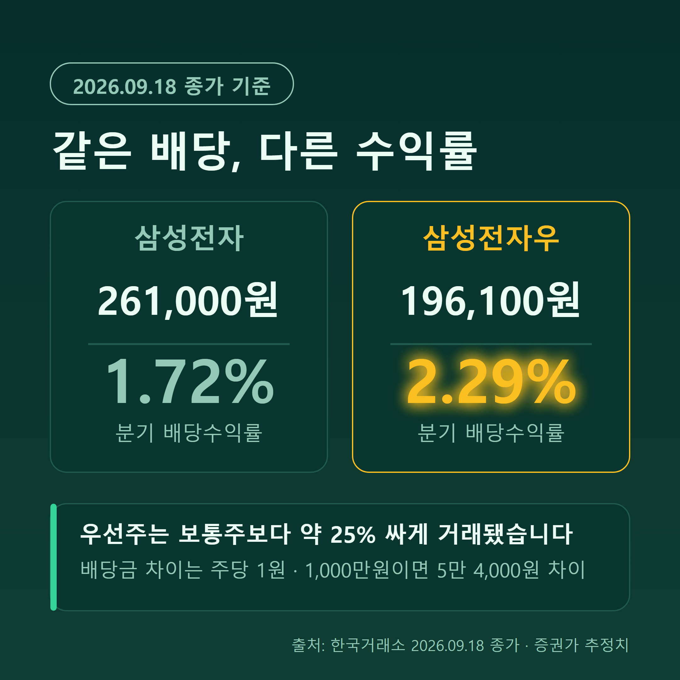 삼성전자 보통주와 우선주 주가·배당수익률 비교