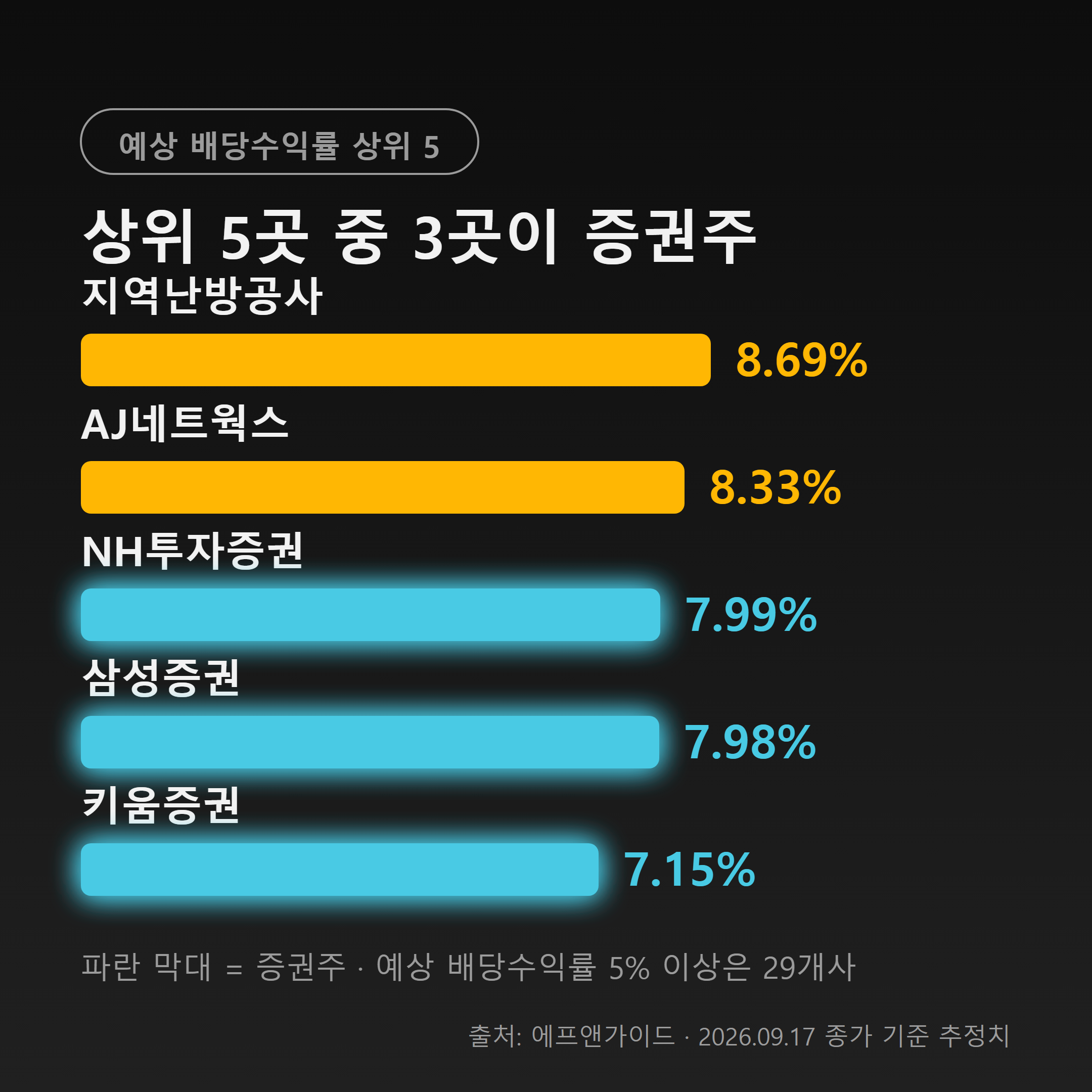 예상 배당수익률 상위 5개 종목 중 3곳이 증권주