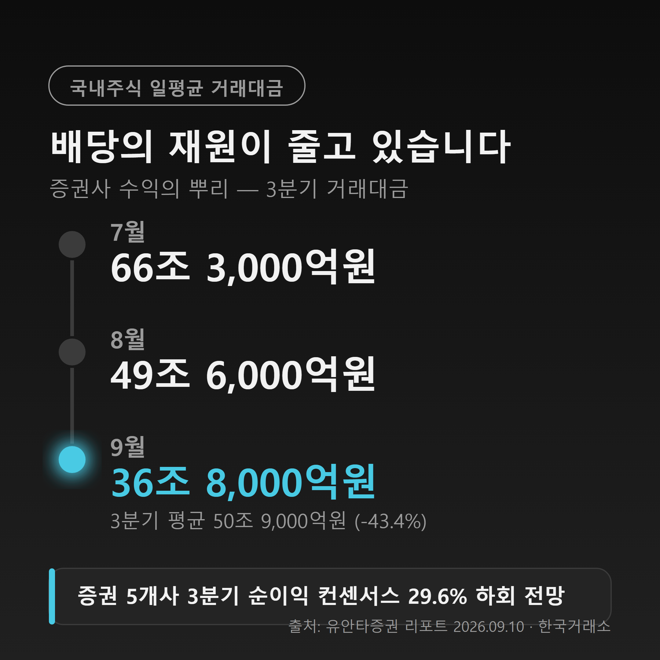 3분기 국내주식 일평균 거래대금 7월 66조에서 9월 36조로 감소