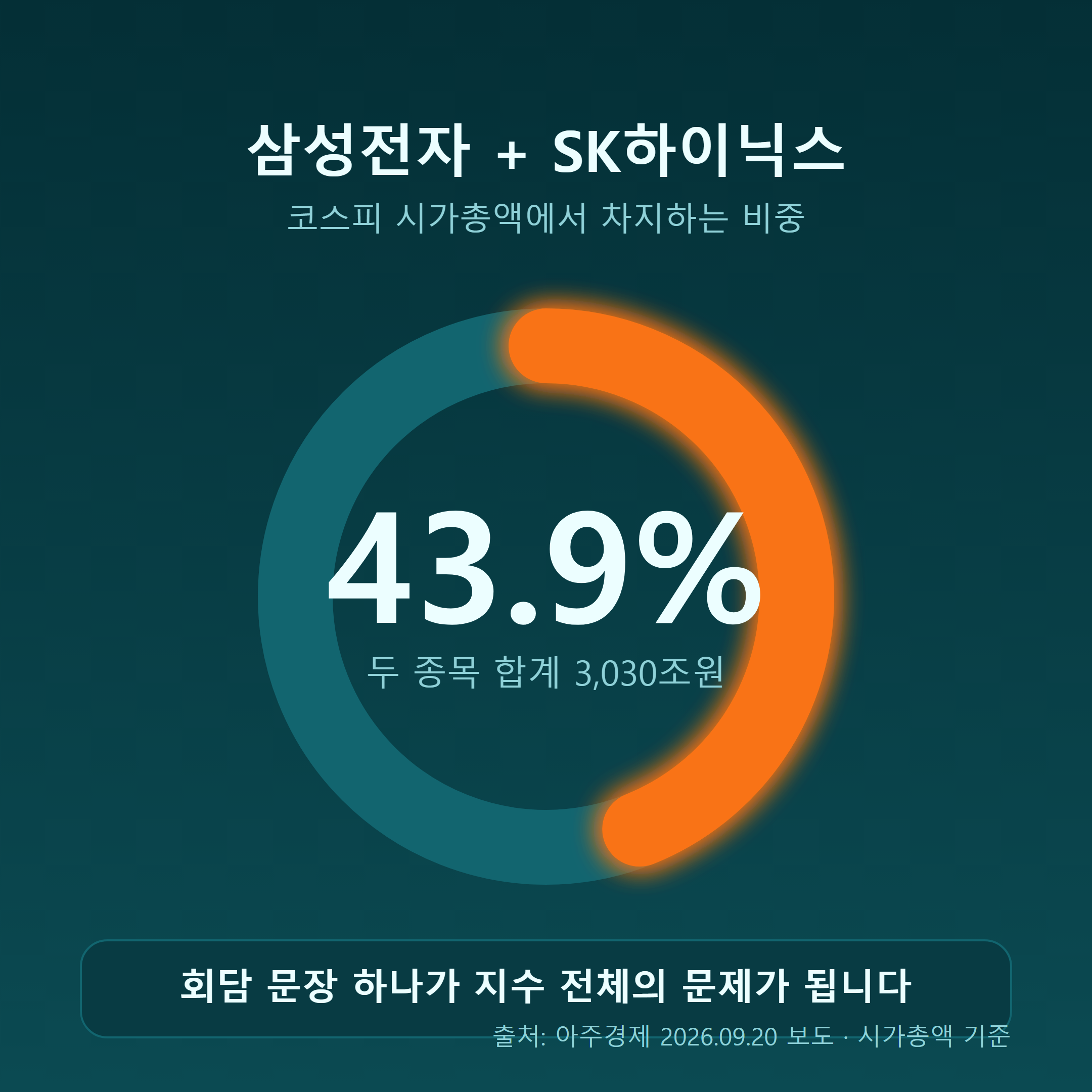 삼성전자와 SK하이닉스 시가총액 합계가 코스피 전체의 43.9%를 차지