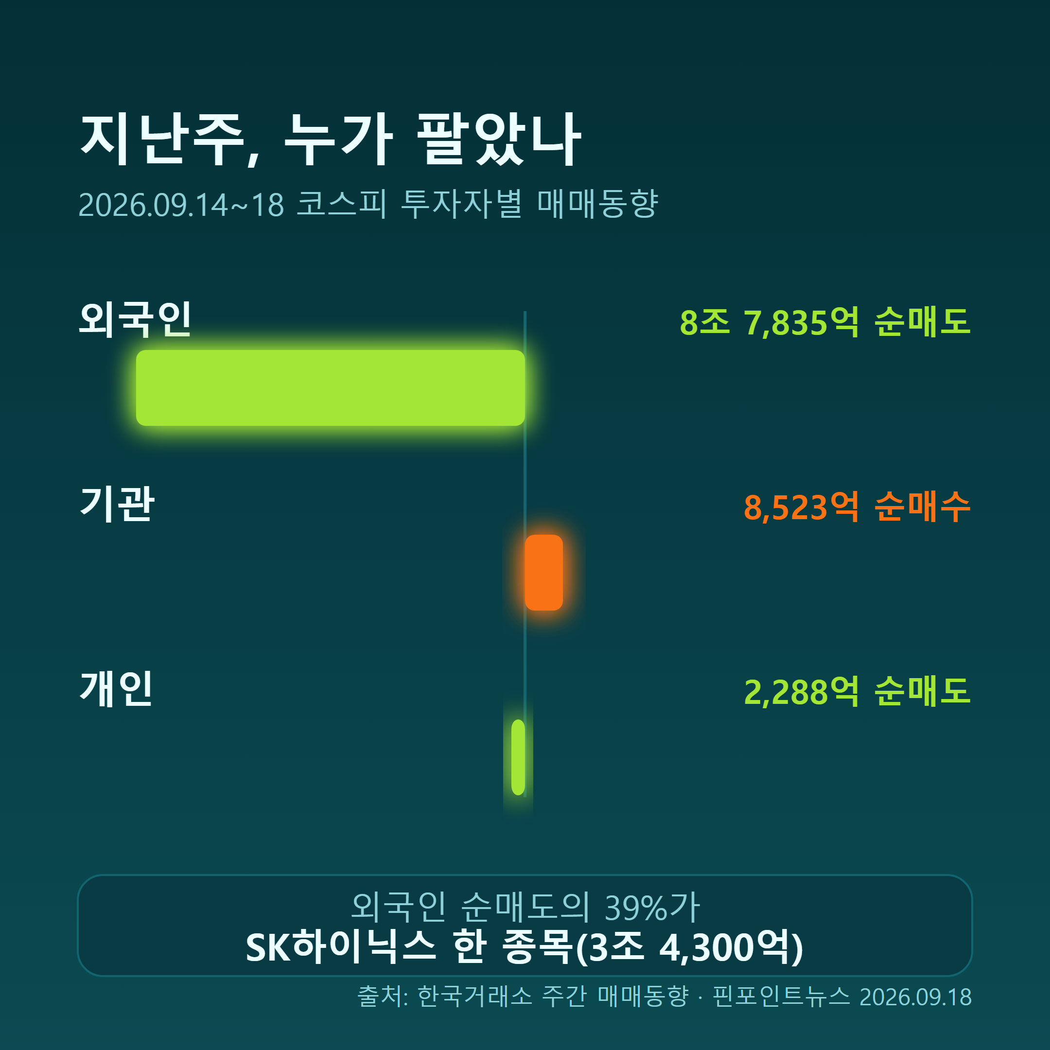 9월 14~18일 코스피 투자자별 주간 순매수·순매도 금액