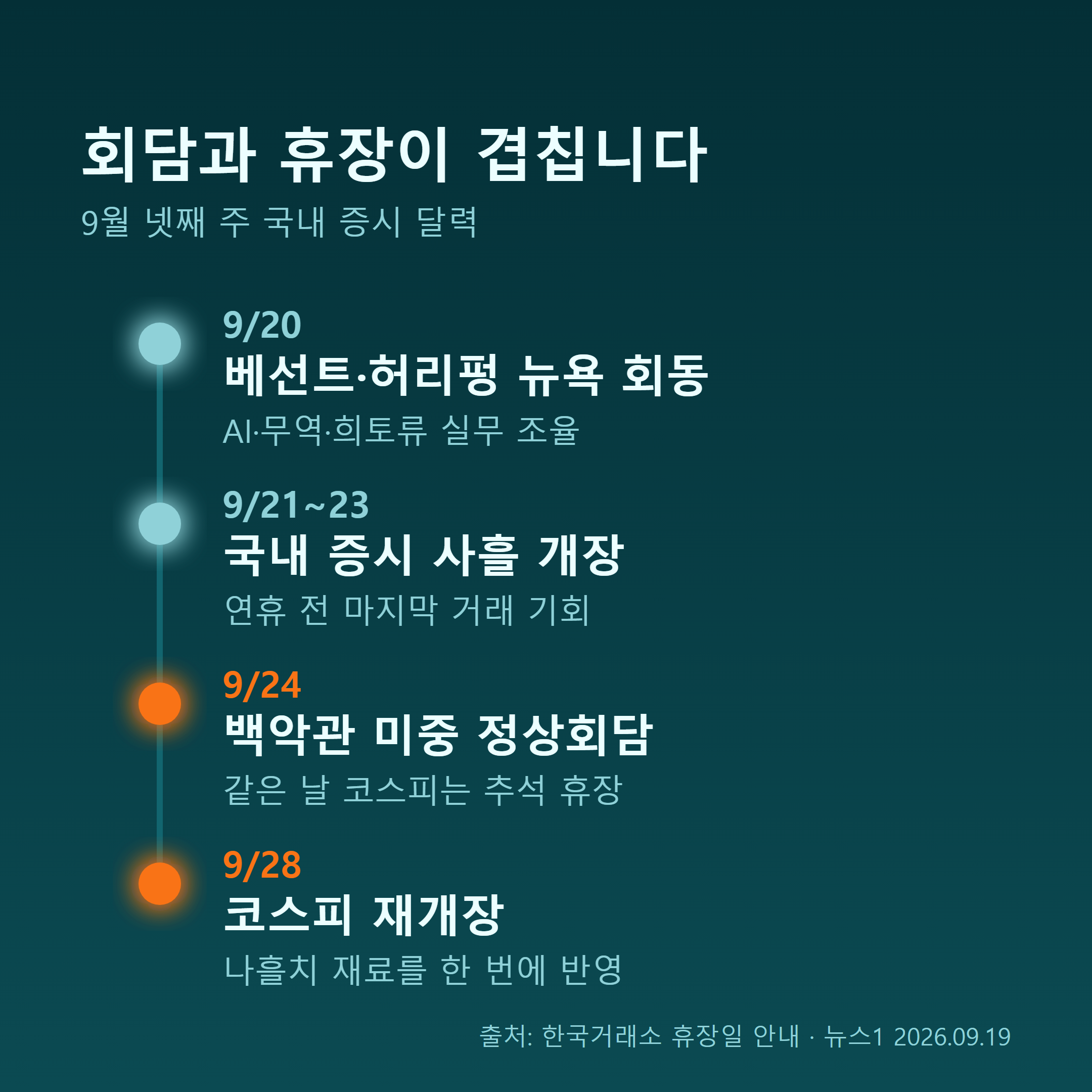 허리펑 방미부터 미중 정상회담과 추석 휴장, 9월 28일 재개장까지의 일정 타임라인
