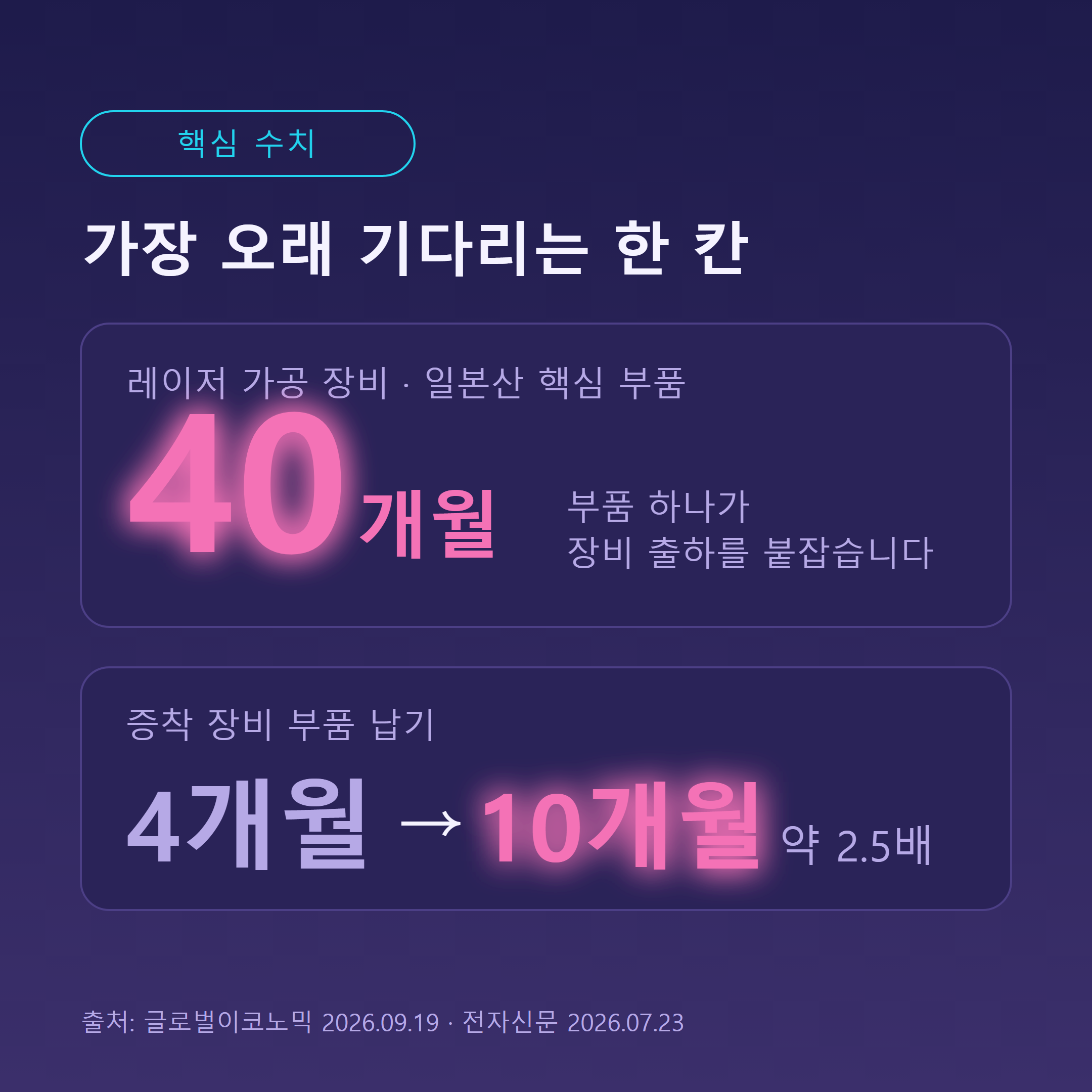 반도체 레이저 가공 장비 일본산 핵심 부품 납기가 최대 40개월로 늘어난 상황