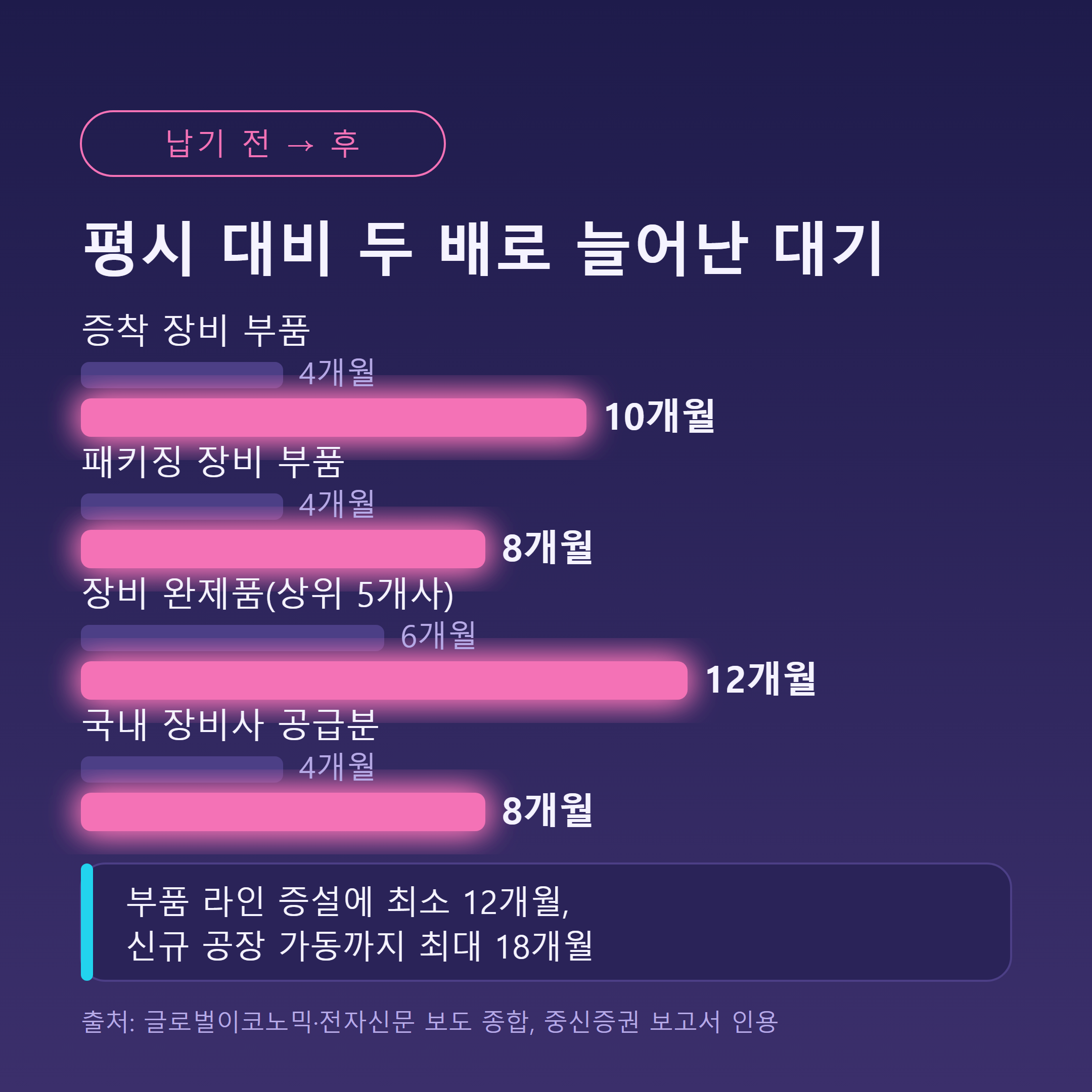 반도체 장비 납기 지연이 신규 팹 가동 지연으로 이어지는 경로