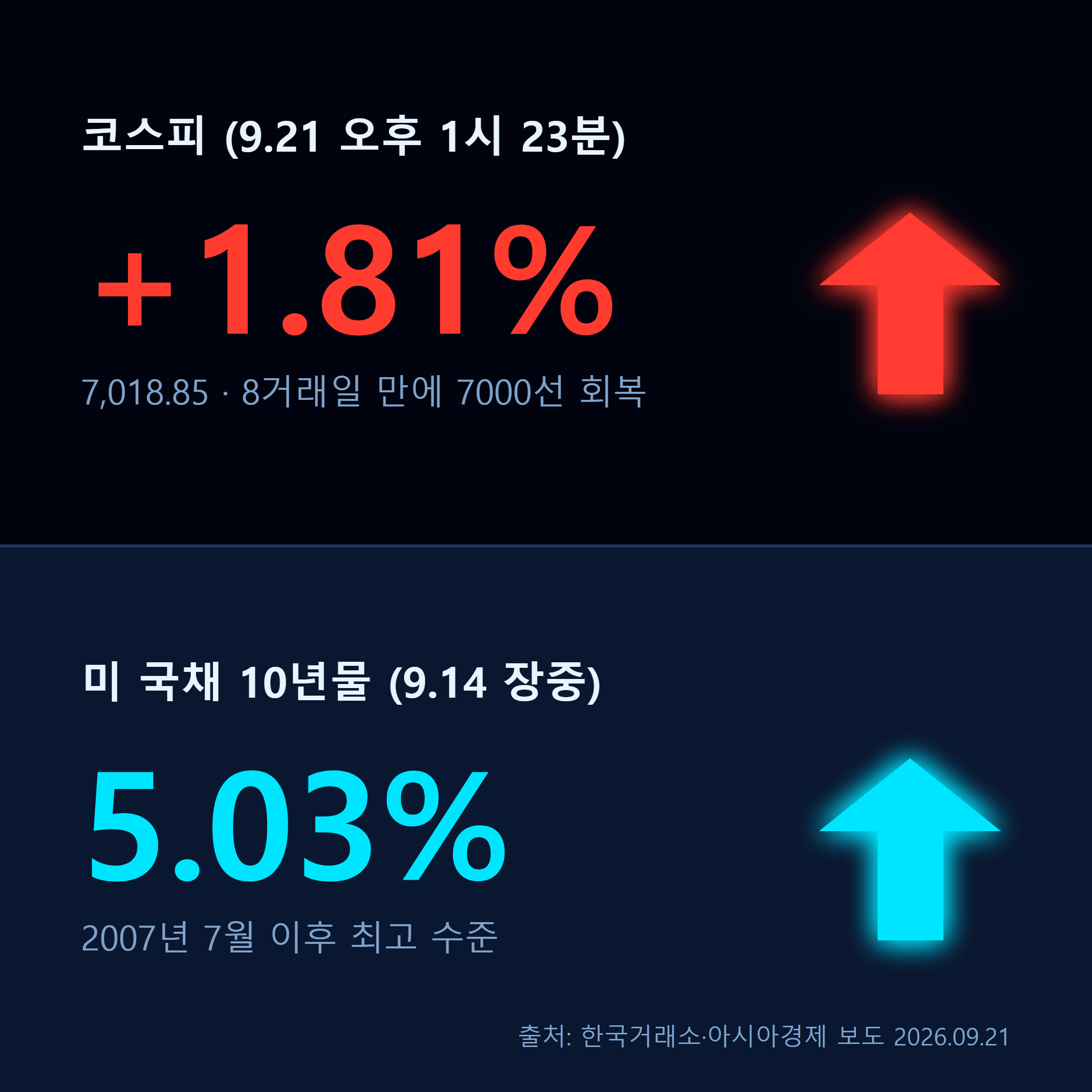 미 국채 10년물 금리 5% 돌파와 코스피 7000선 이탈 후 회복 흐름