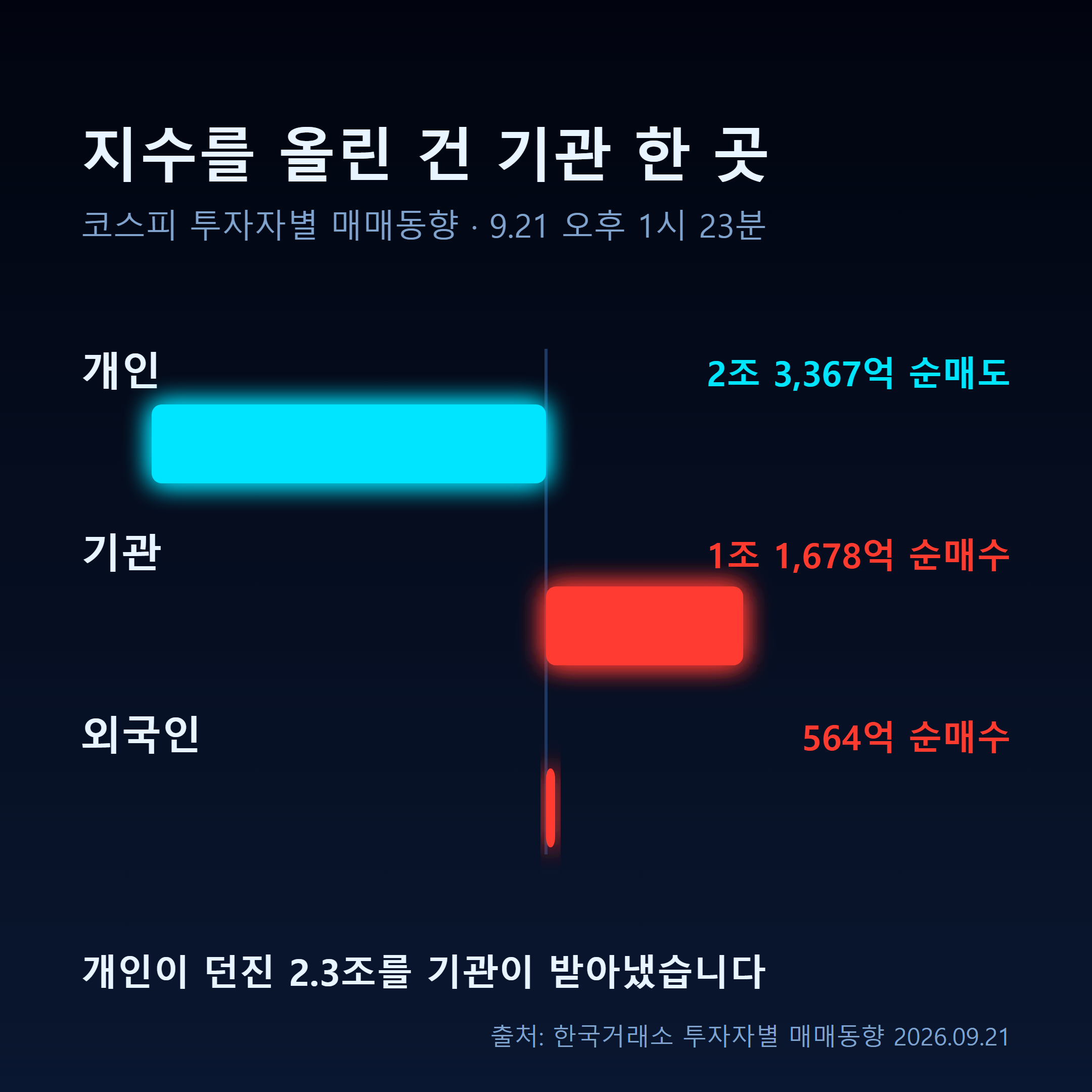 9월 21일 코스피 대형주 상승 종목과 하락 종목 대비