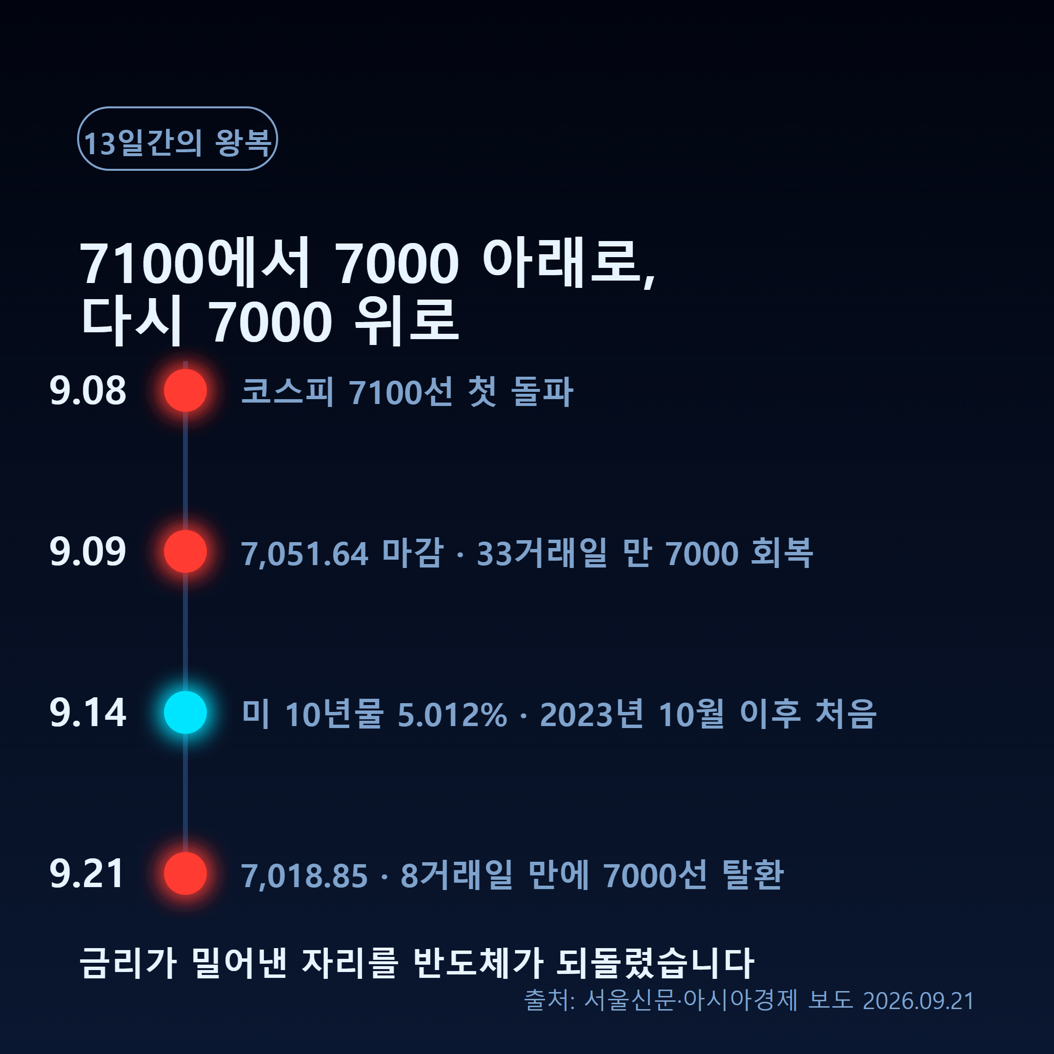 코스피 7000선 부근에서 반복되는 기관 순매수와 개인 순매도 구도