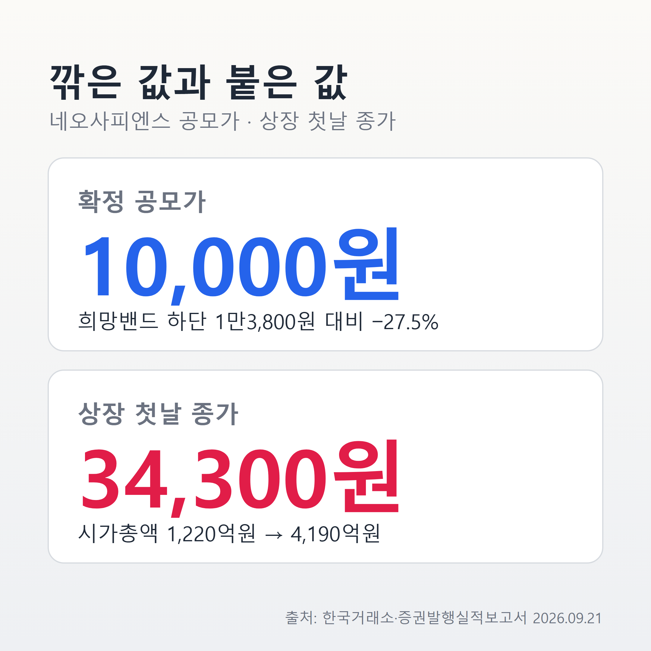네오사피엔스 확정 공모가 1만원과 상장 첫날 종가 3만4300원 비교