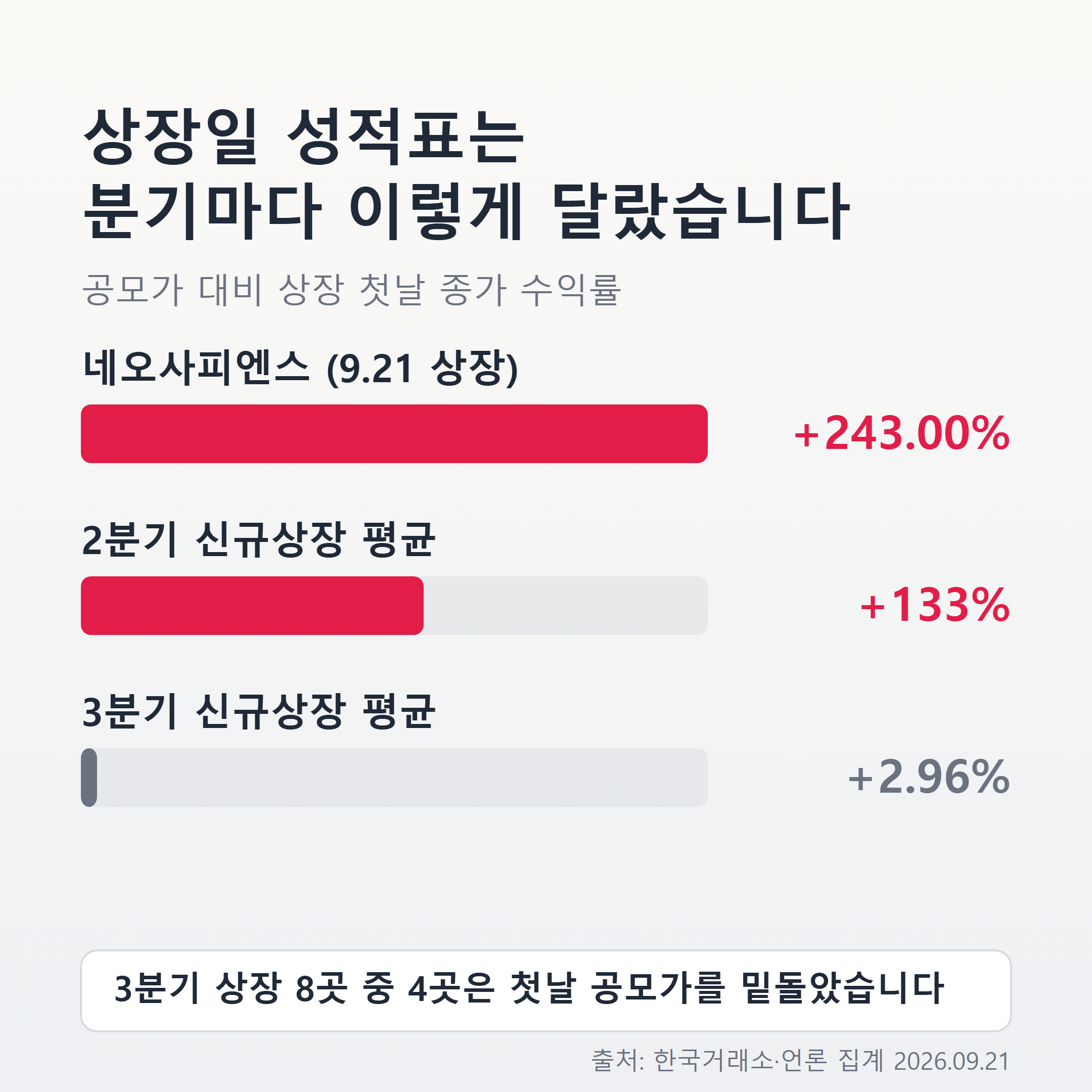 분기별 신규상장 종목의 상장일 평균 수익률 비교