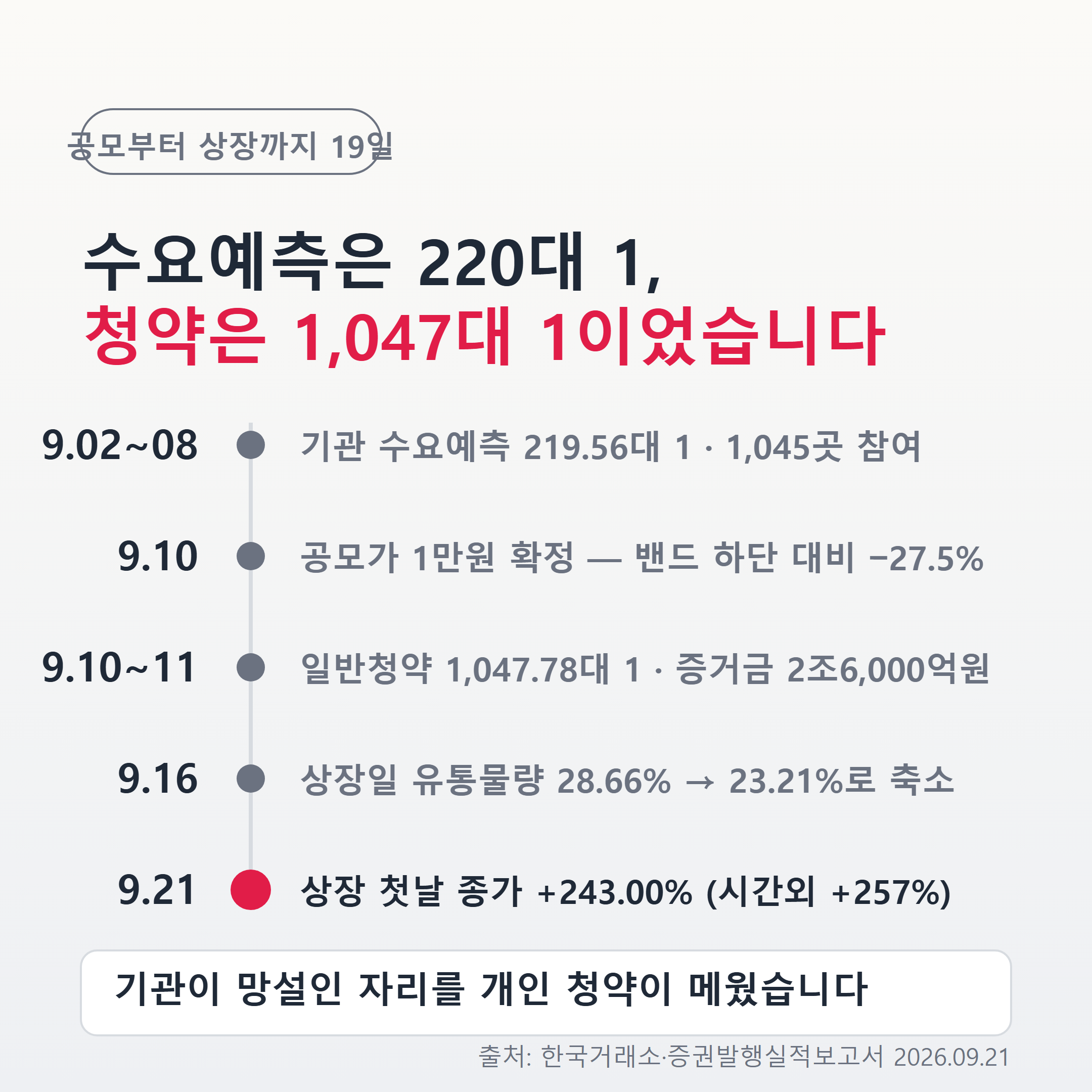 네오사피엔스 공모부터 상장까지 일정 타임라인