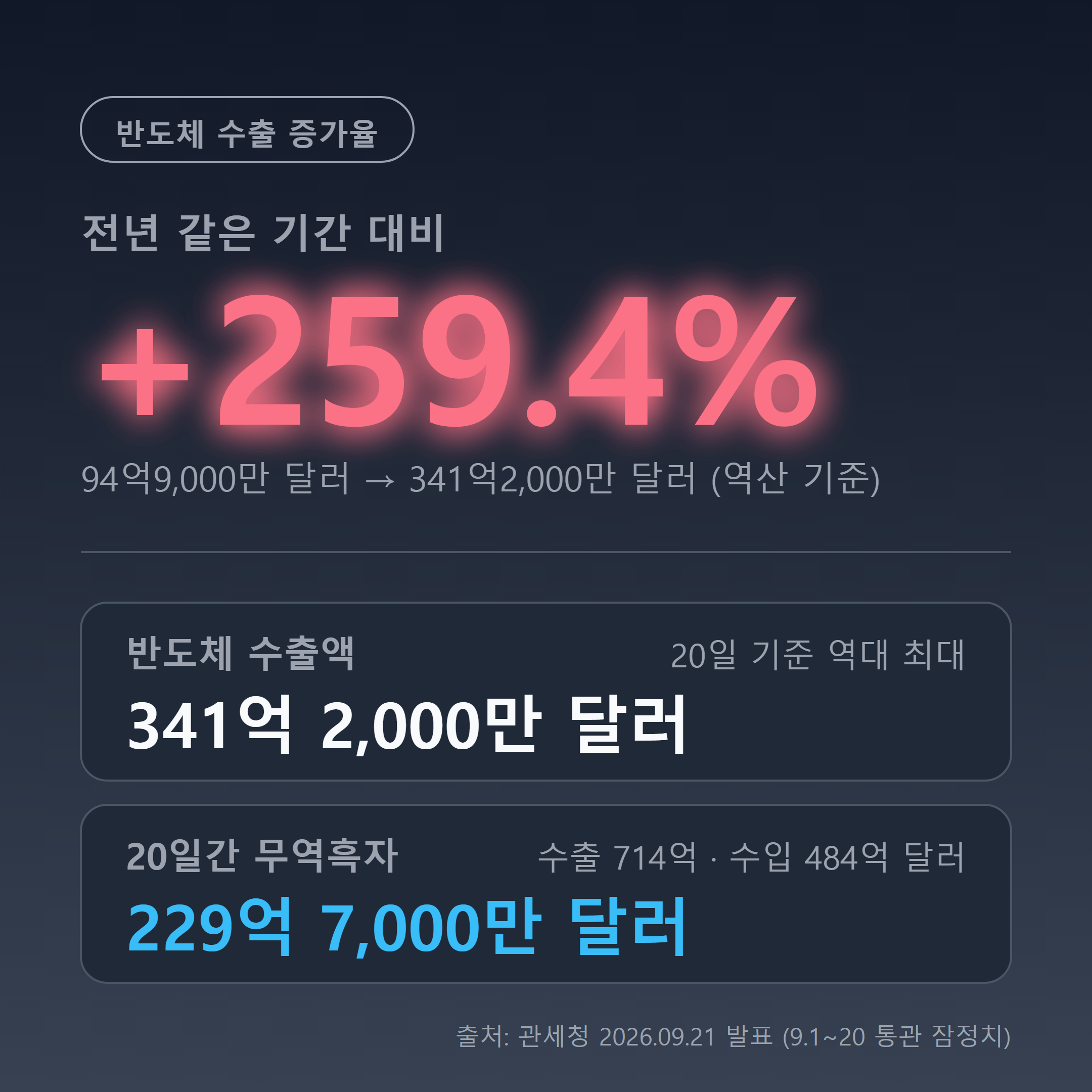 9월 1~20일 반도체 수출 341억 2천만 달러 전년 대비 259.4% 증가