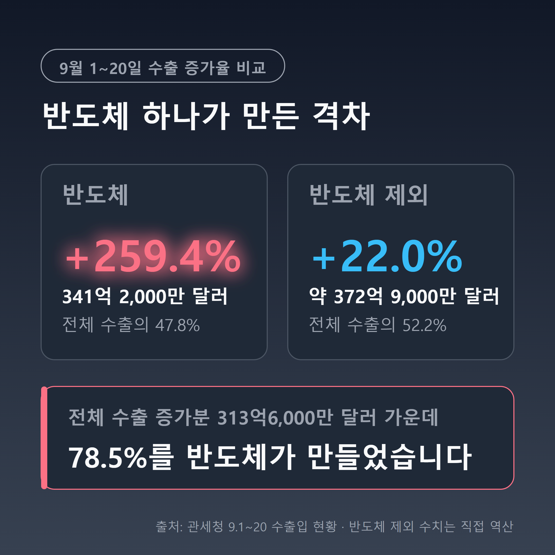 반도체 수출 259.4% 증가와 반도체 제외 수출 22.0% 증가 비교