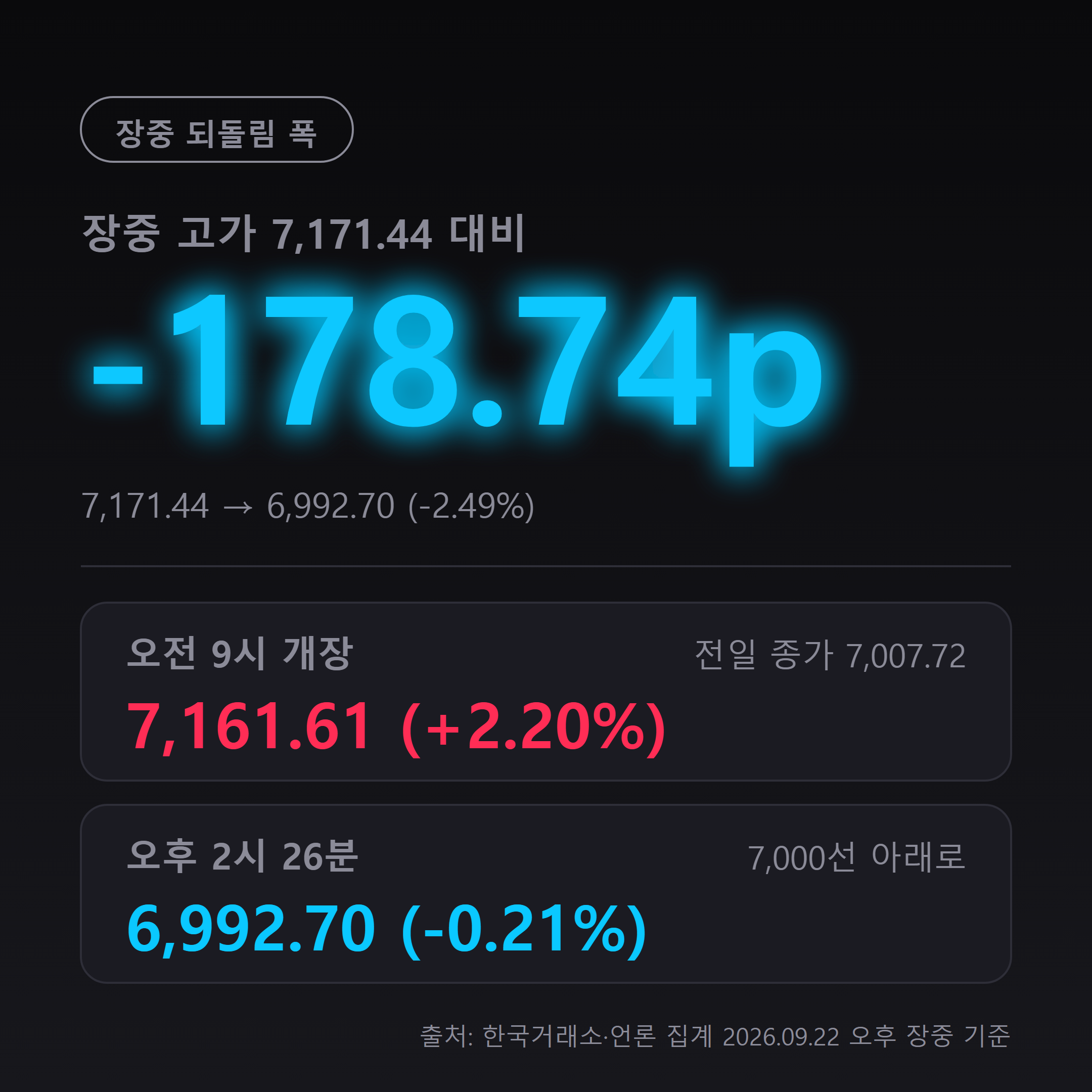 코스피 장중 고가 7,171.44 대비 178.74포인트 되돌림, 개장 7,161.61에서 오후 6,992.70까지