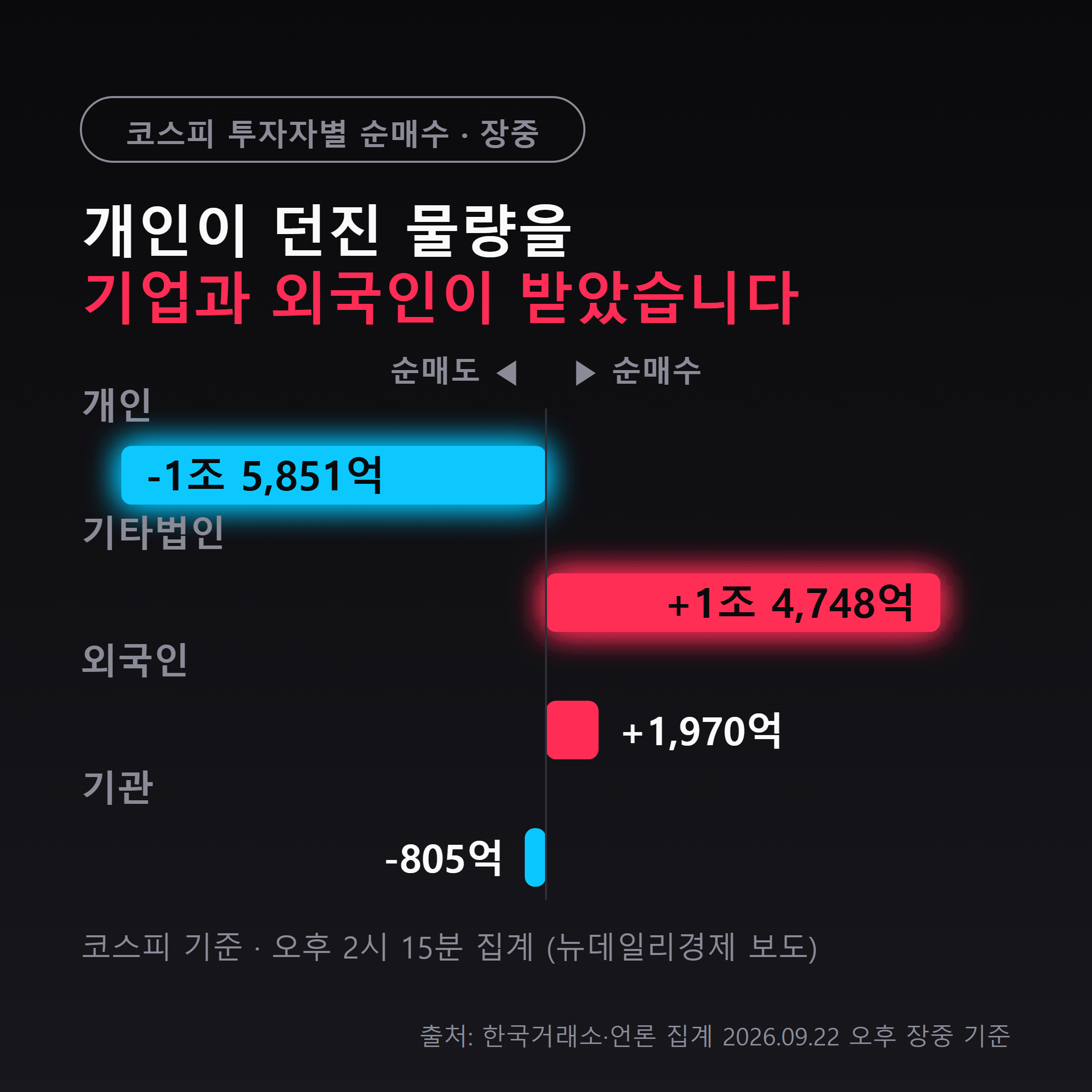 코스피 투자자별 순매수 장중 집계, 개인 1조 5,851억 순매도와 기타법인 1조 4,748억 순매수