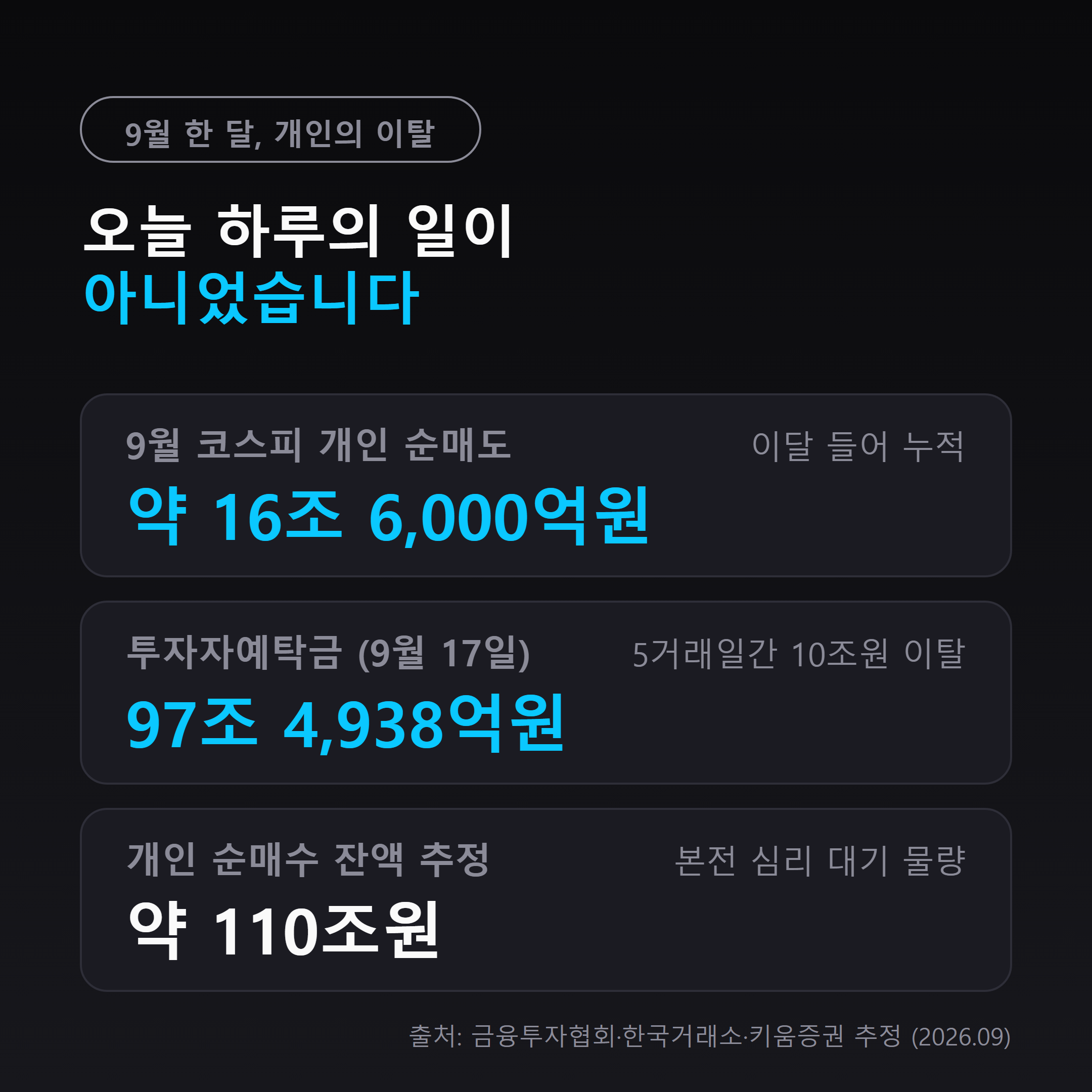 9월 개인 코스피 순매도 약 16조 6천억원, 투자자예탁금 97조 4,938억원, 개인 순매수 잔액 약 110조원