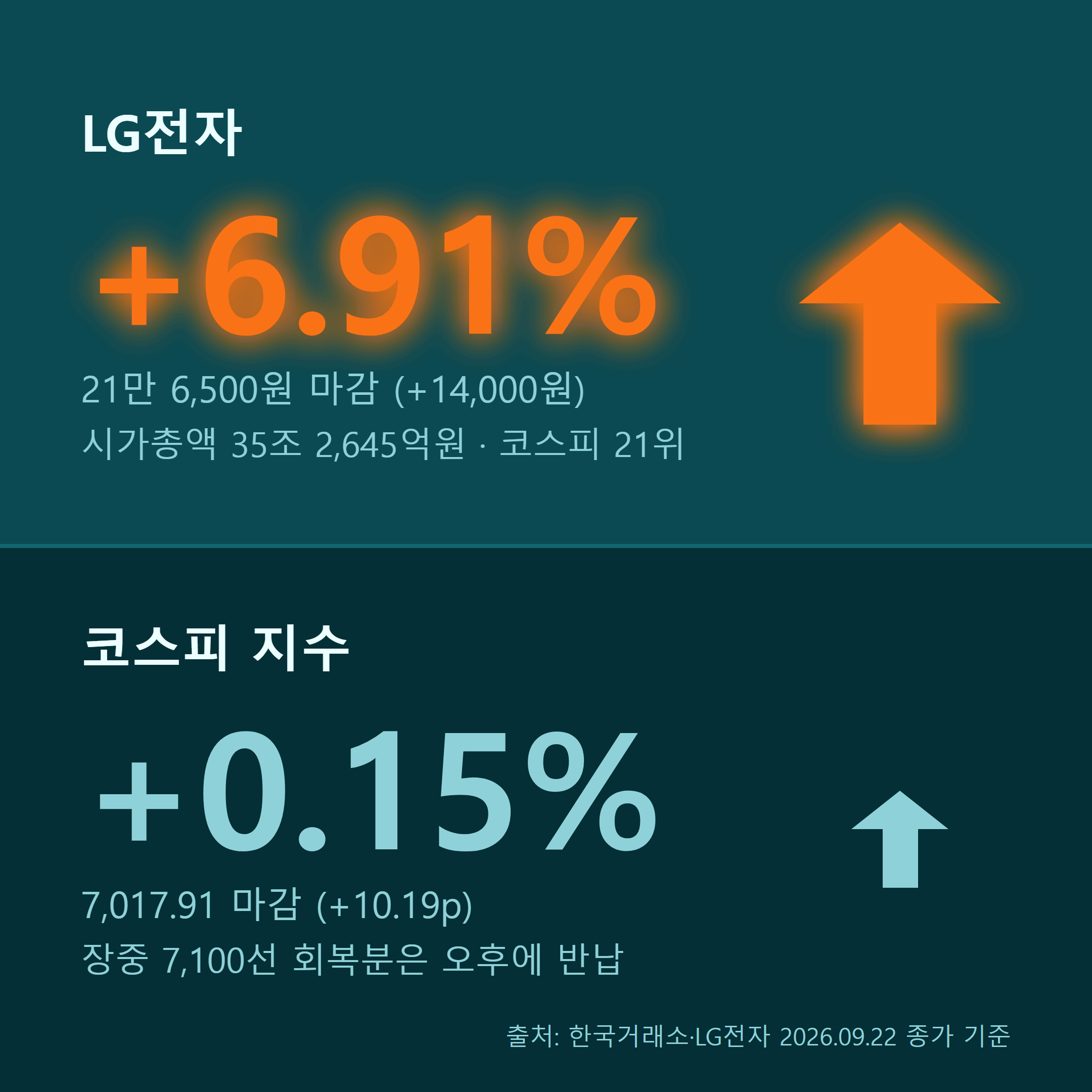 LG전자 주가 21만6500원 6.91% 상승, 시가총액 35조2645억원