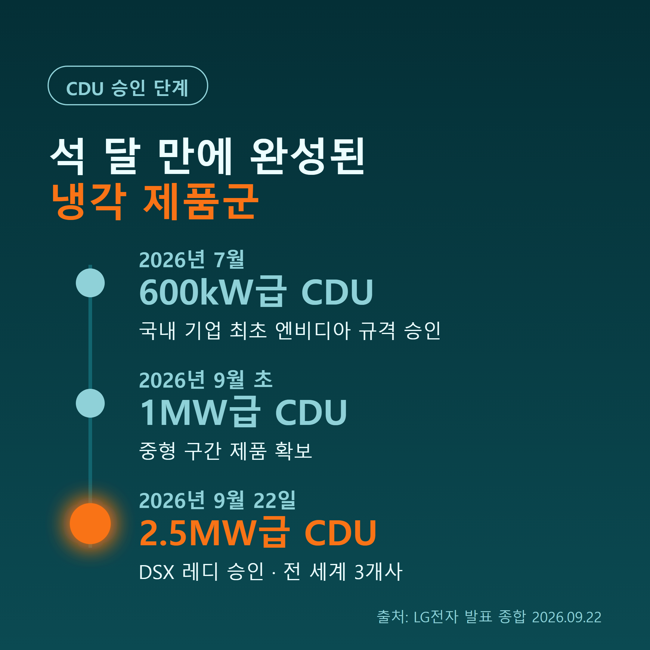 LG전자 CDU 엔비디아 승인 단계: 600kW, 1MW, 2.5MW