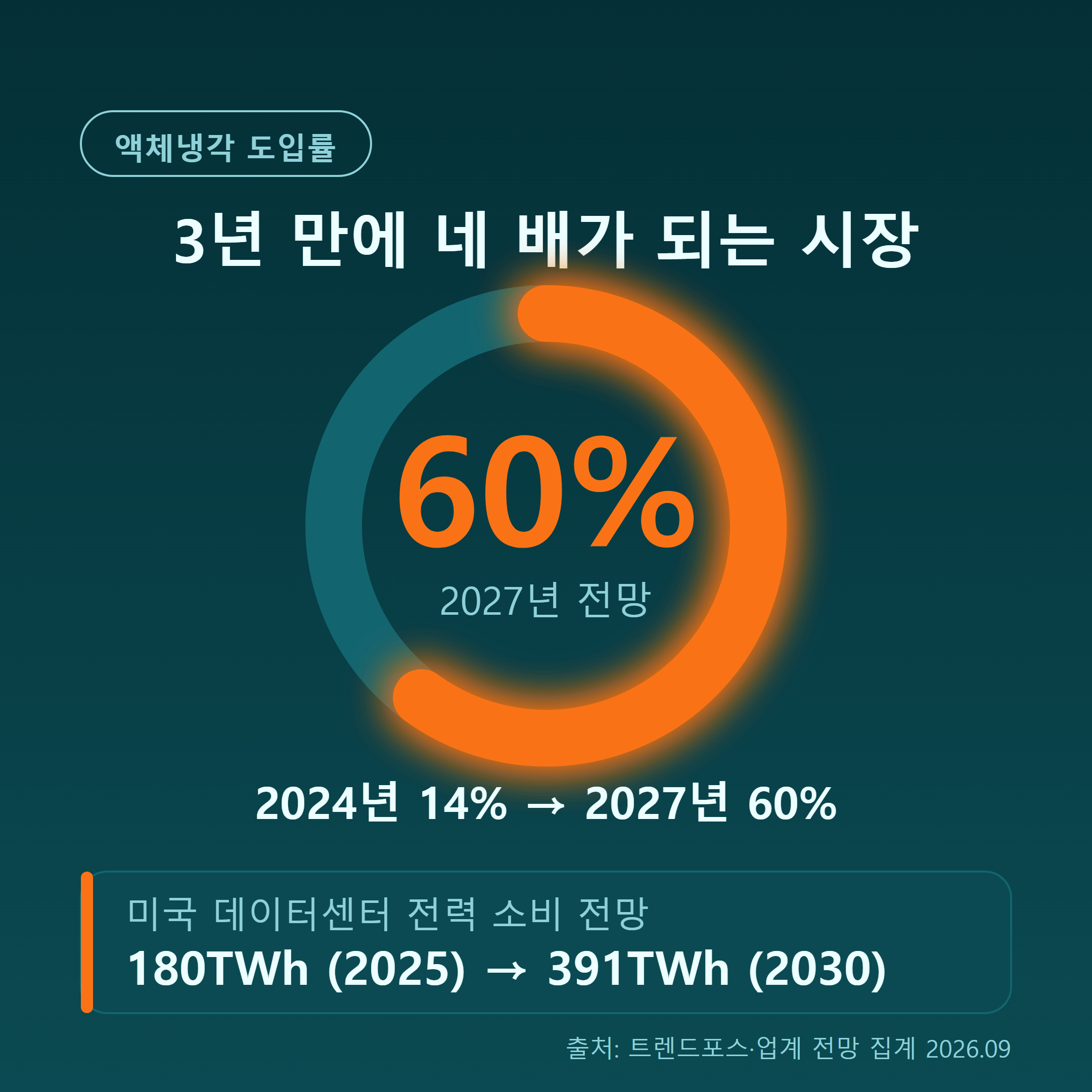액체냉각 침투율 14퍼센트에서 60퍼센트로, AI 데이터센터 전력 수요 전망