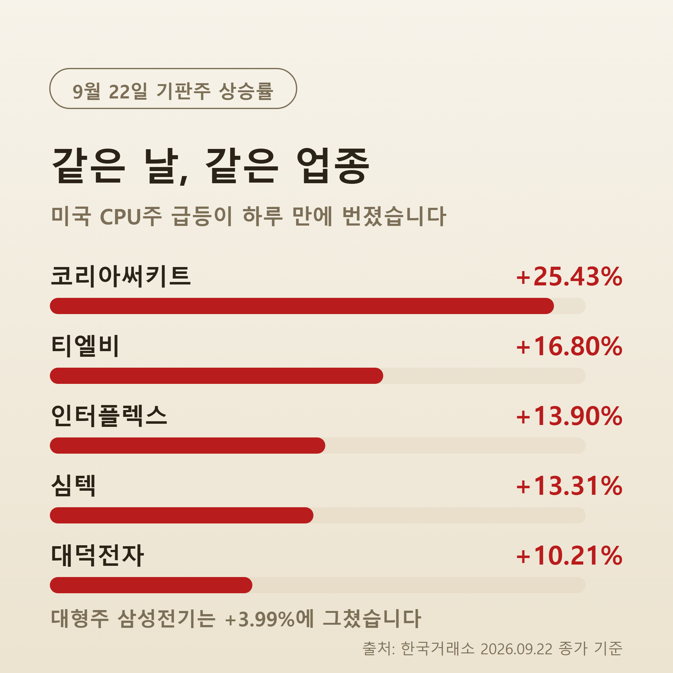 9월 22일 국내 반도체 기판주 등락률 비교