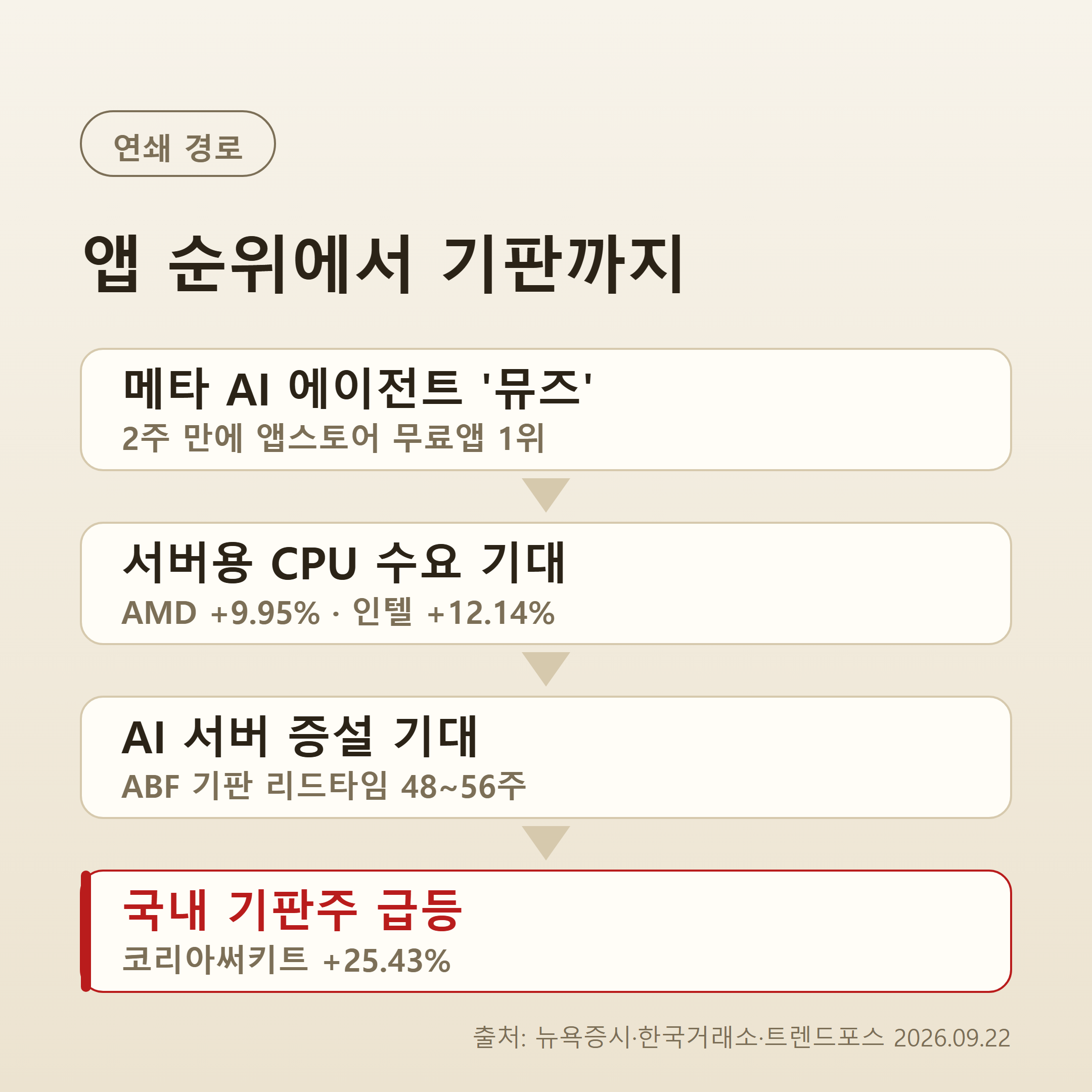 메타 뮤즈에서 국내 기판주 급등까지 이어진 연쇄 경로