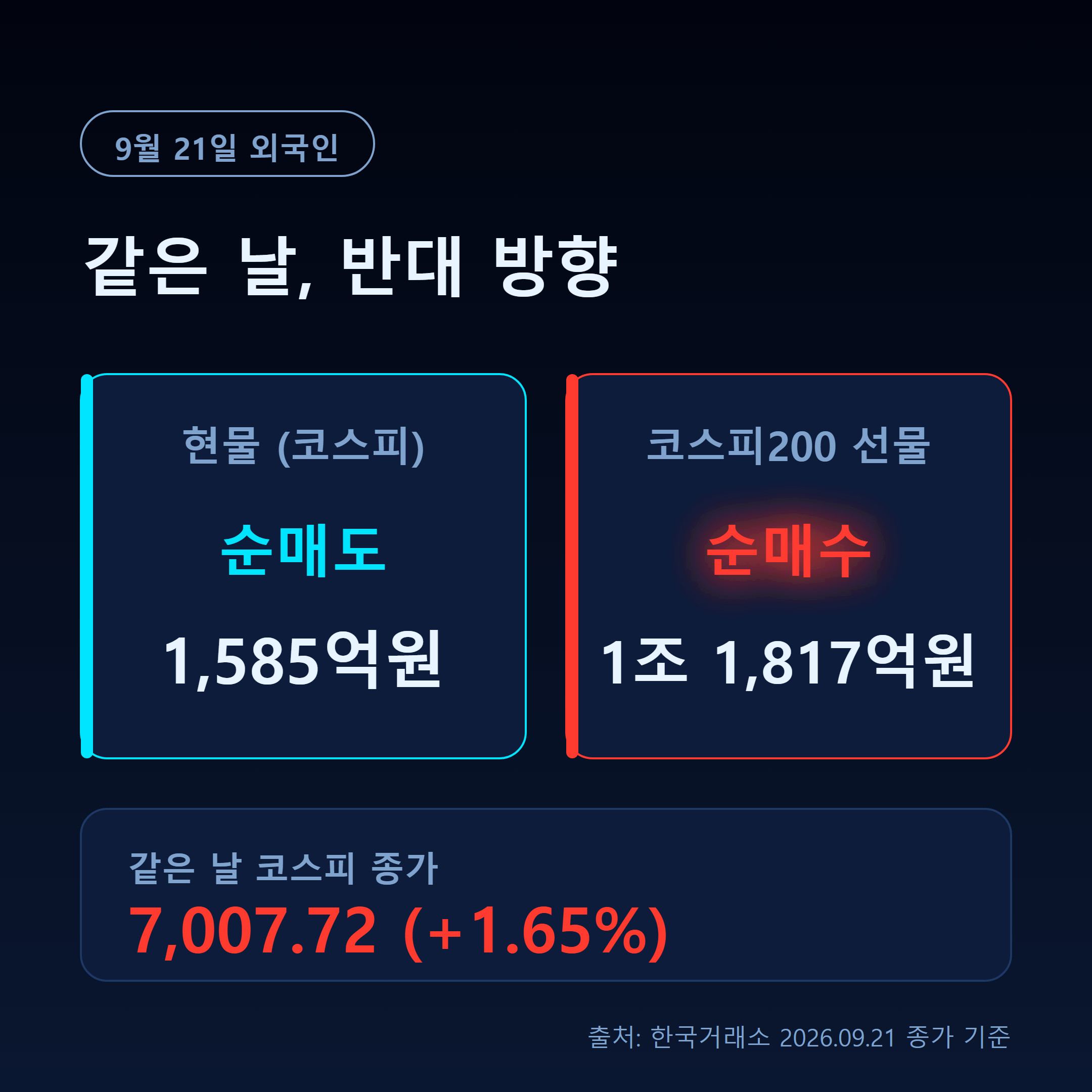 9월 21일 외국인이 코스피 현물 1585억원 순매도, 코스피200 선물 1조 1817억원 순매수한 대비