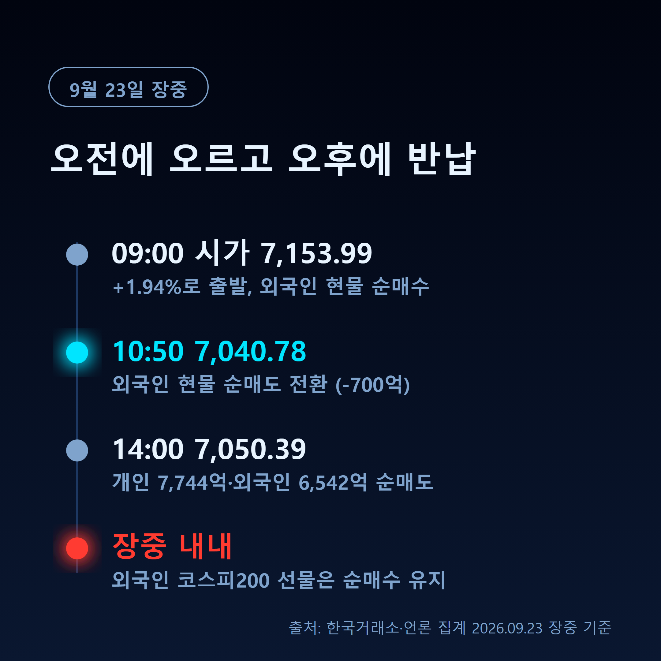 9월 23일 코스피 장중 흐름, 시가 7153.99에서 오후 7050.39까지 상승분 반납