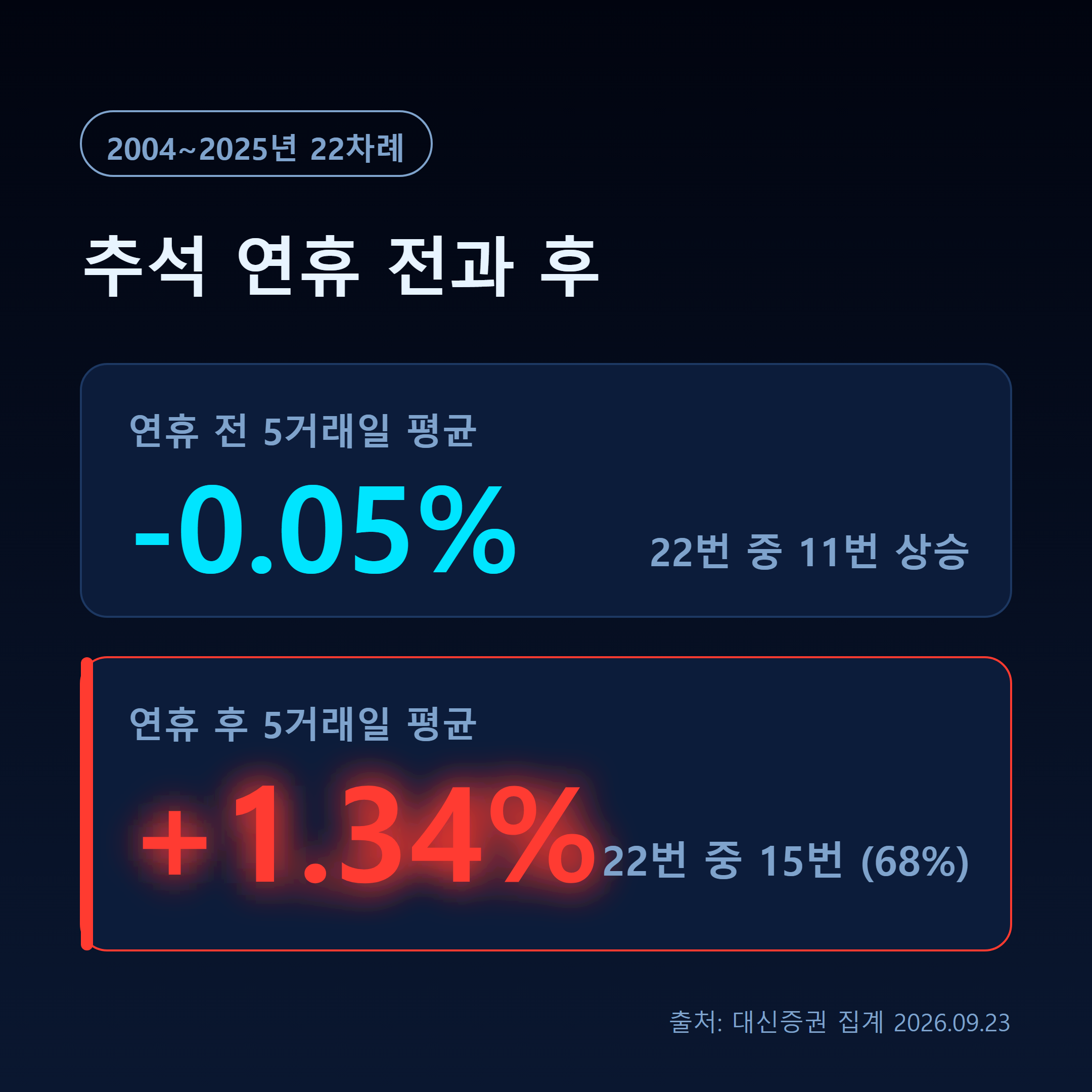 2004년부터 2025년까지 추석 연휴 전 5거래일 평균 -0.05%, 연휴 후 5거래일 평균 +1.34%