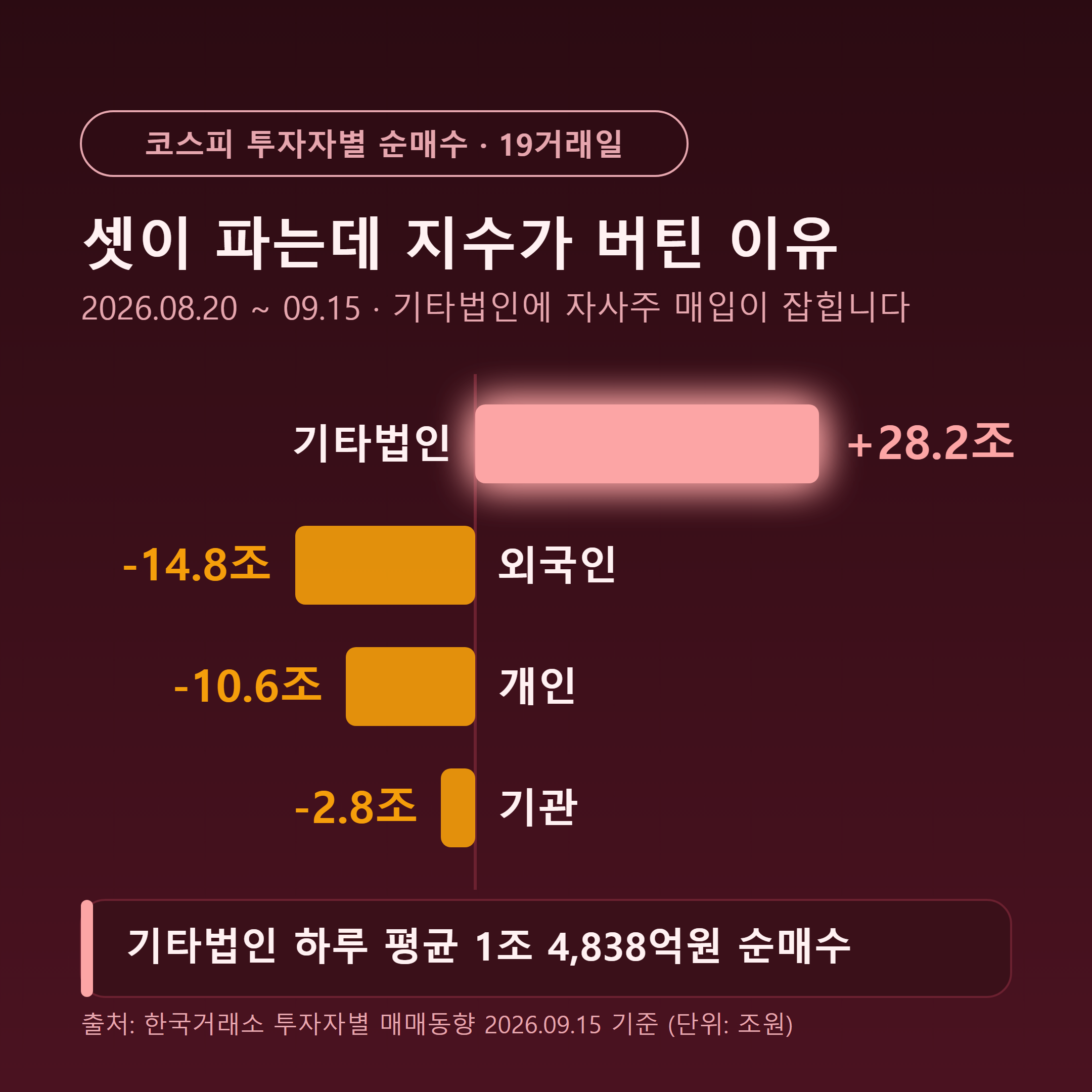 8월 20일부터 9월 15일까지 코스피 투자자별 순매수 순매도 비교 - 기타법인 28조 순매수, 외국인 개인 기관은 모두 순매도